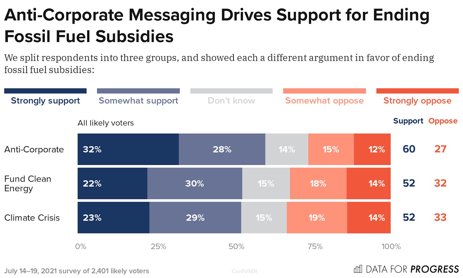 Voters Support Ending Fossil Fuel Subsidies