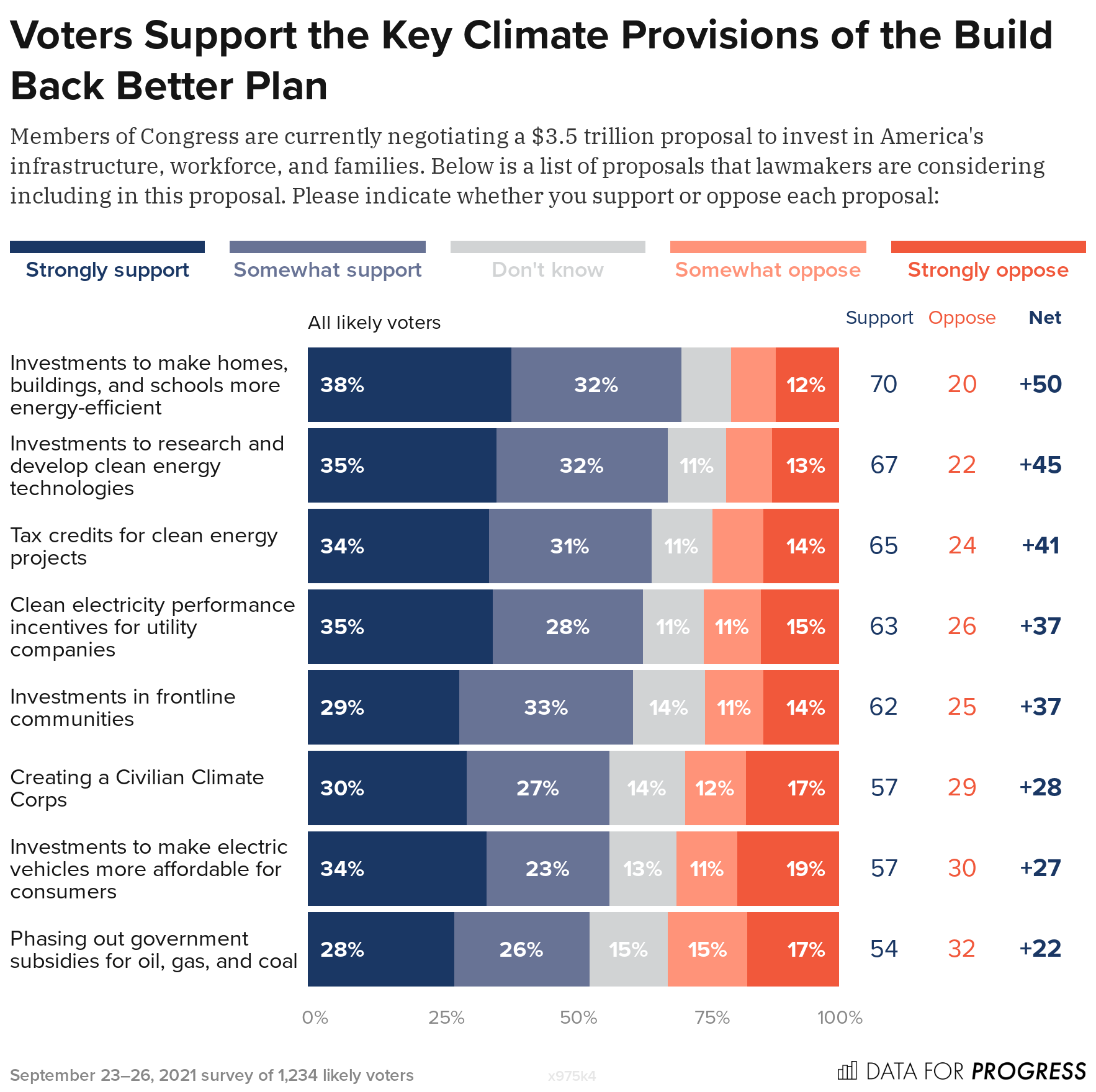 Voters Support Key Climate Provisions of the Build Back Better Plan