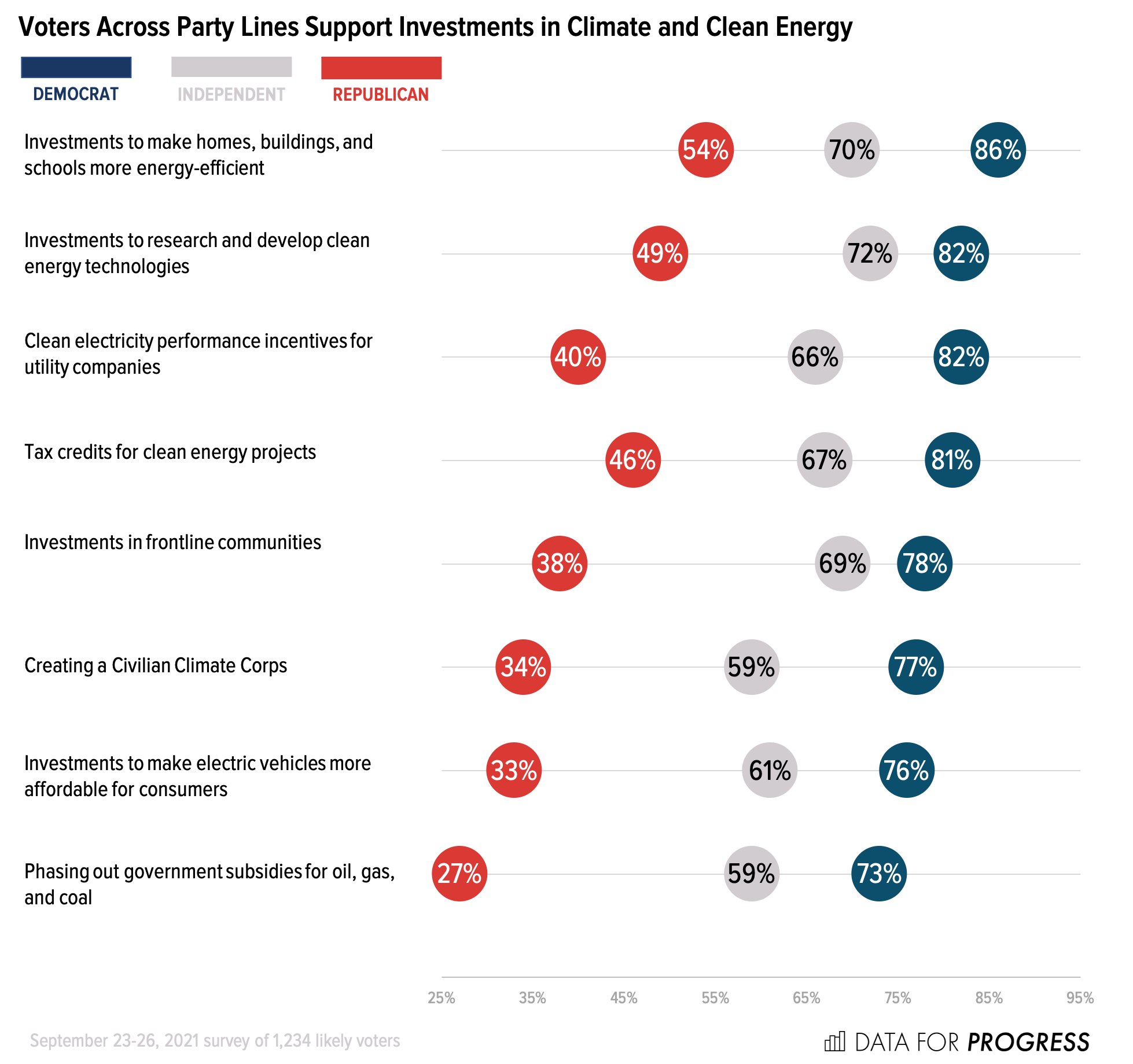 Voters Support Key Climate Provisions of the Build Back Better Plan