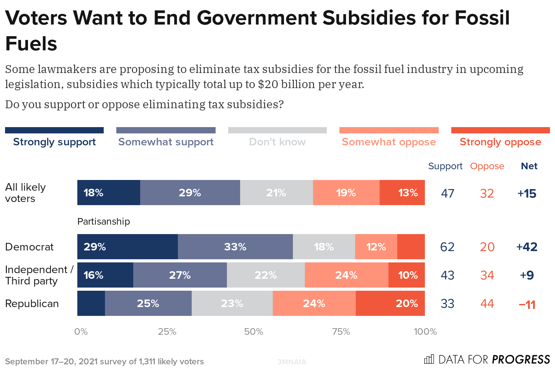 Voters Support Key Climate Provisions of the Build Back Better Plan