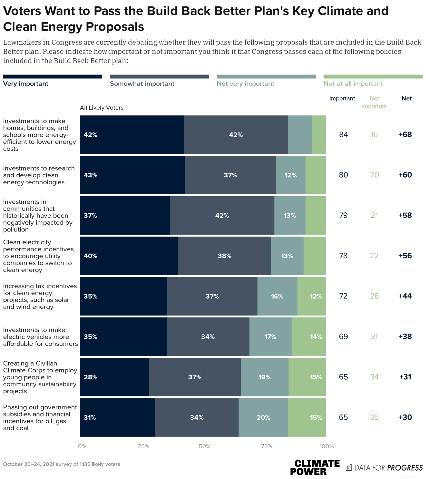 At a Critical Moment for the Build Back Better Act, Voters Want It ...
