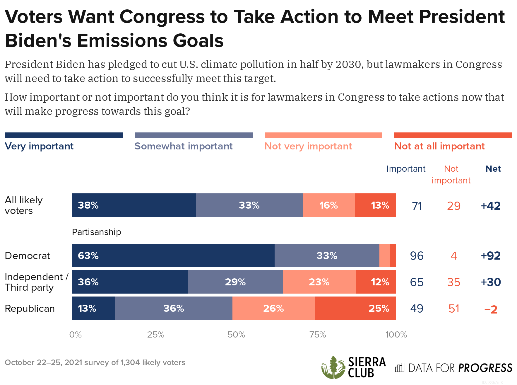 Voters Support the Climate Provisions in the New Build Back Better Act
