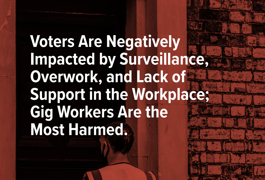 Voters Are Negatively Impacted by Surveillance, Overwork, and Lack of Support in the Workplace; Gig Workers Are the Most Harmed
