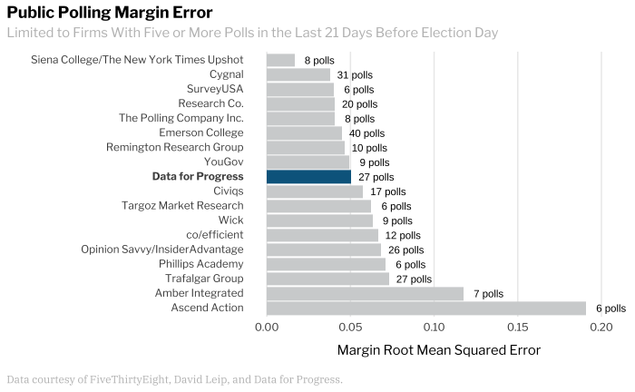 The Polls Were Historically Accurate In 2022