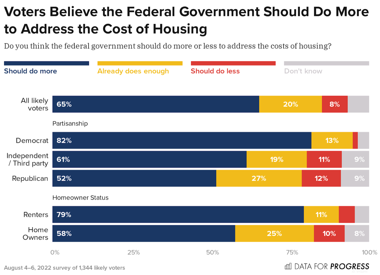 Voters Are Concerned About the Increasing Cost of Housing and Want ...