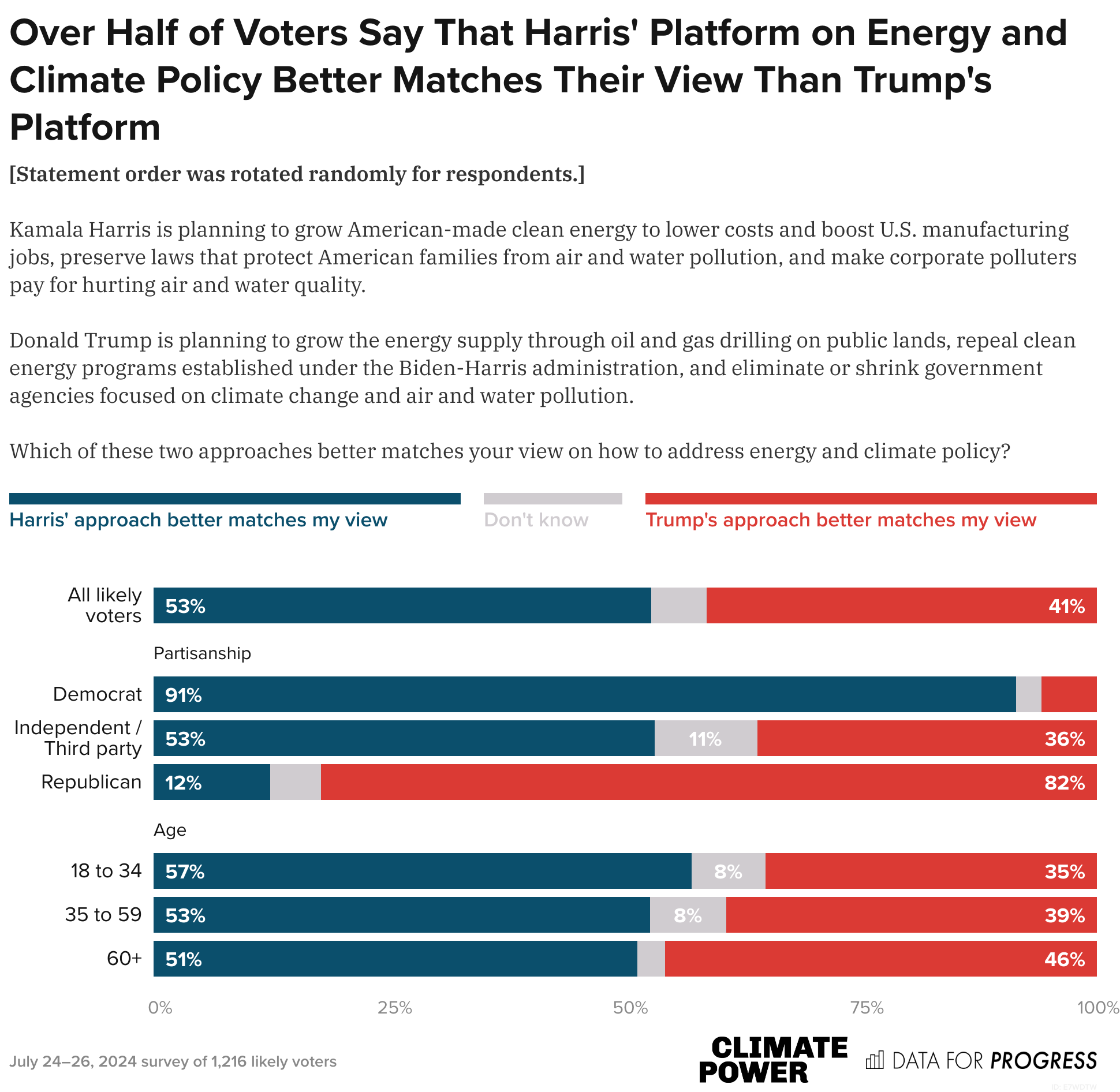 Harris Has Significant Edge Over Trump on Climate and Energy Issues