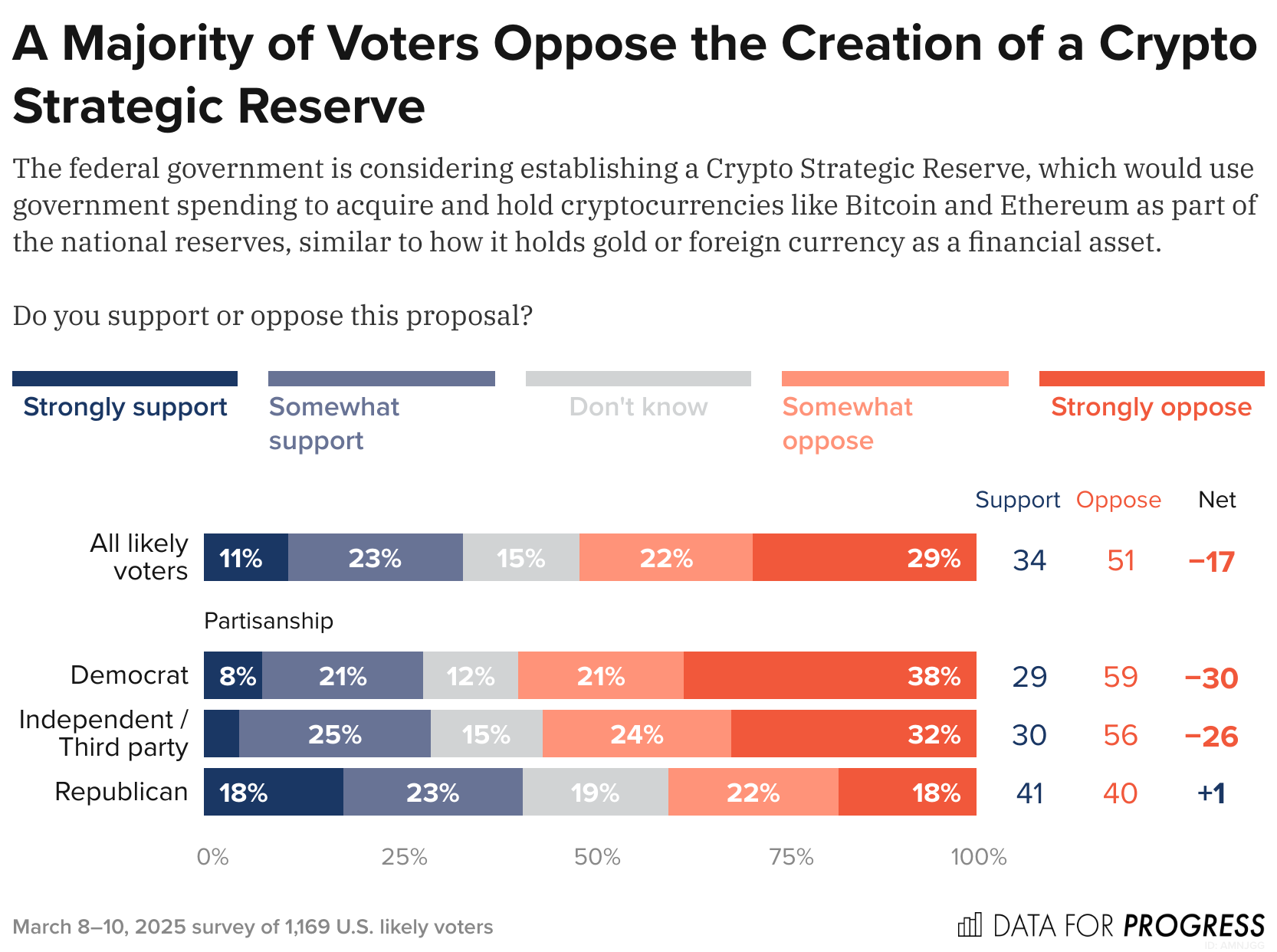 A Majority of Voters Oppose a Crypto Strategic Reserve