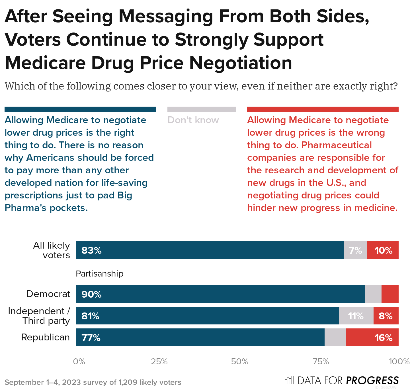 US poised to negotiate drug prices despite fierce pharma lobbying