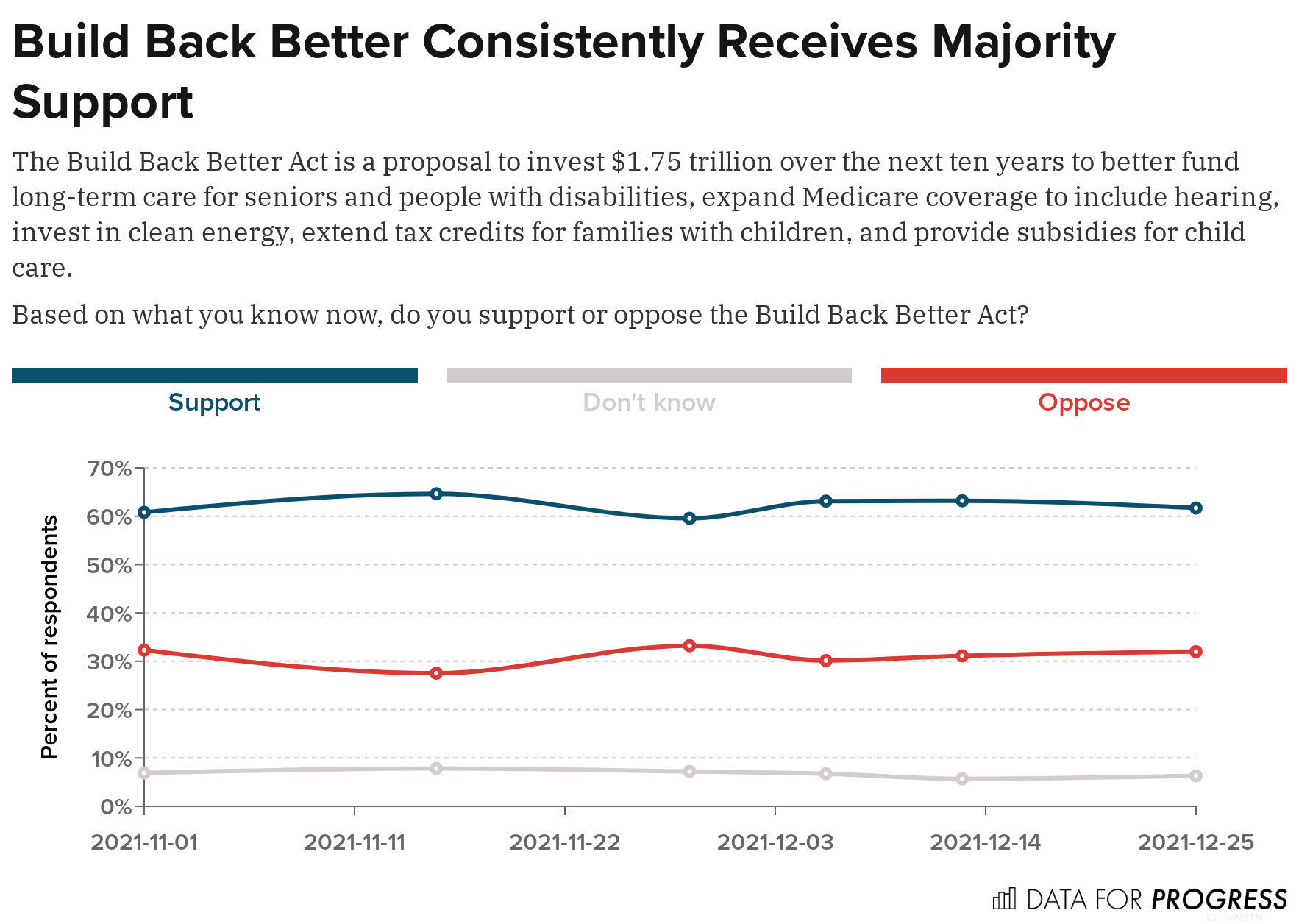 Majority of Voters Still Want the Build Back Better Act Passed