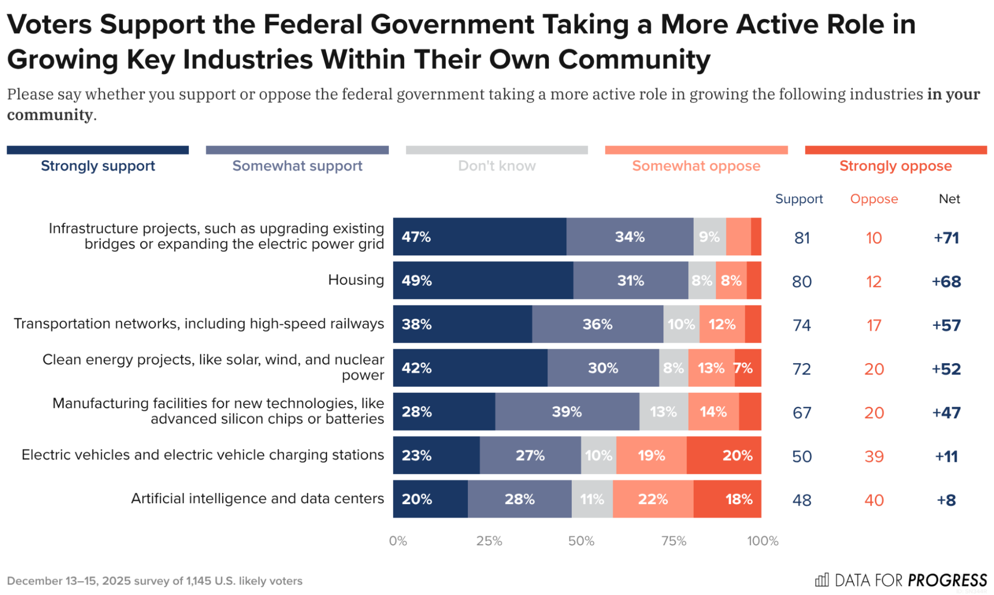 Voters Want New Federal Investment in Housing and Infrastructure  display picture 1