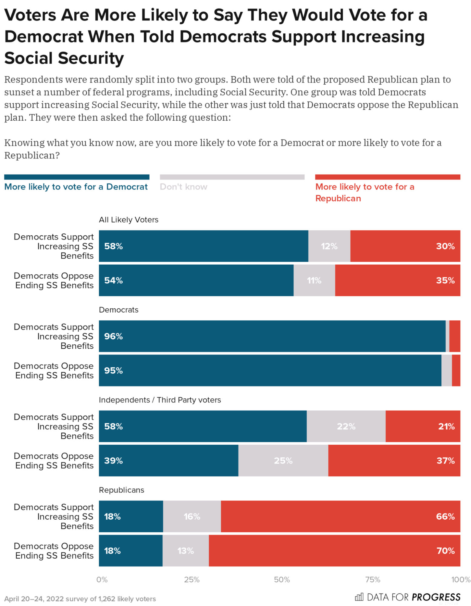 Independent Voters Support Democratic Plans to Expand Social Security