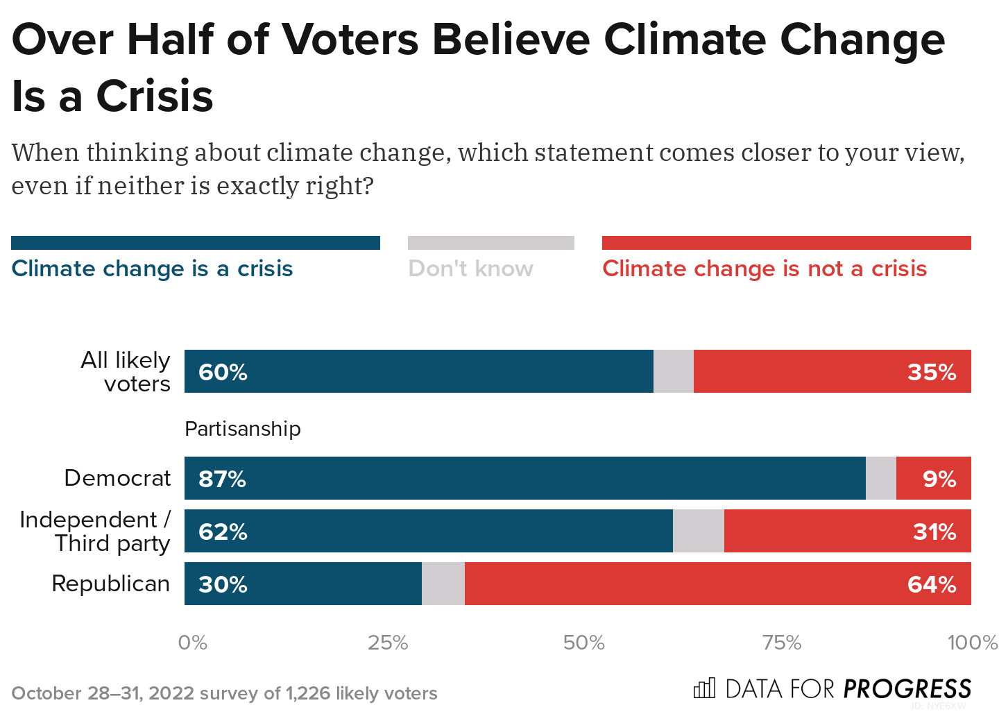 New Polling Shows Partisan Divide on Urgency of Climate Change and ...