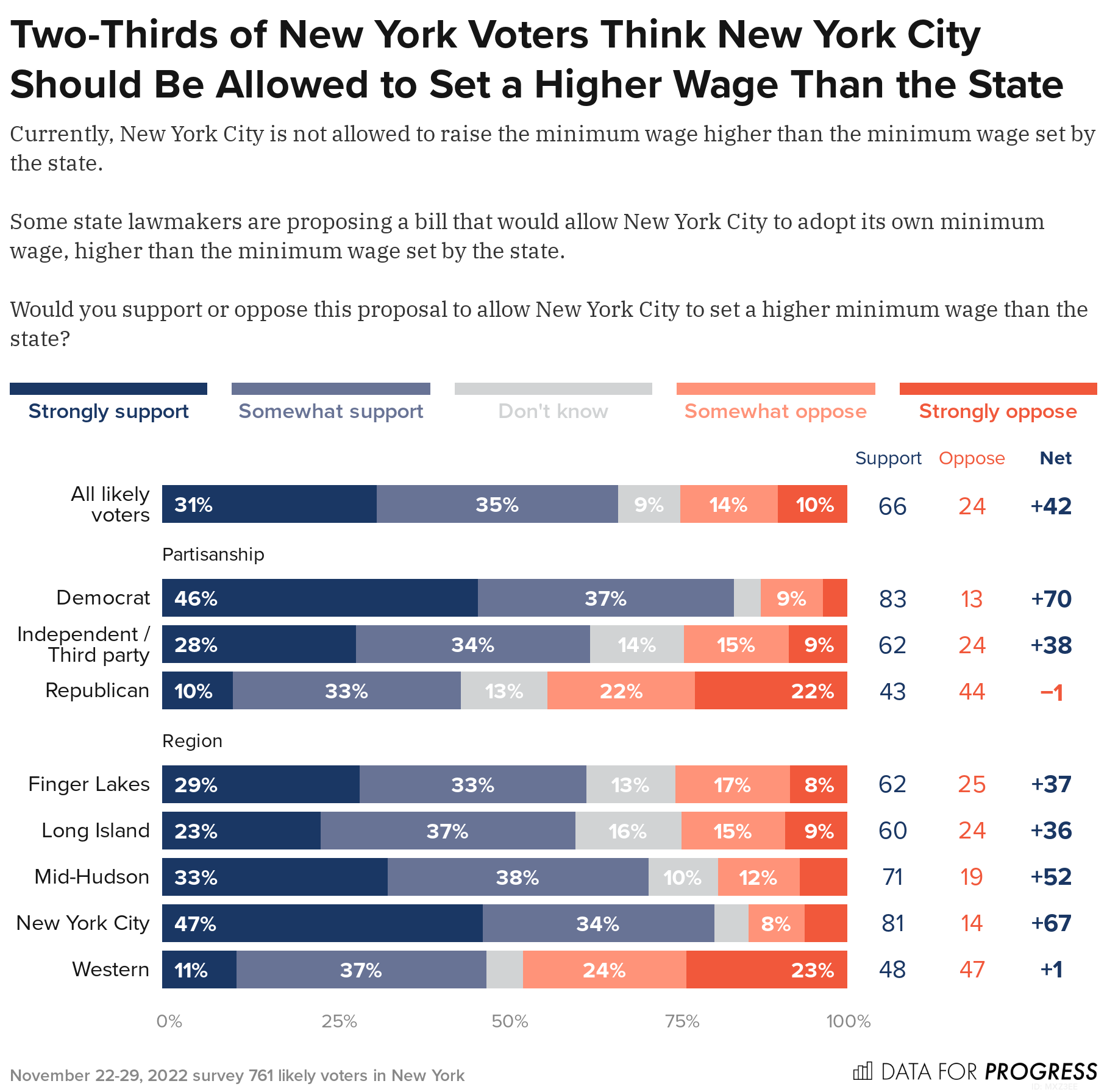 New York Voters Across the State Demand a Higher Minimum Wage