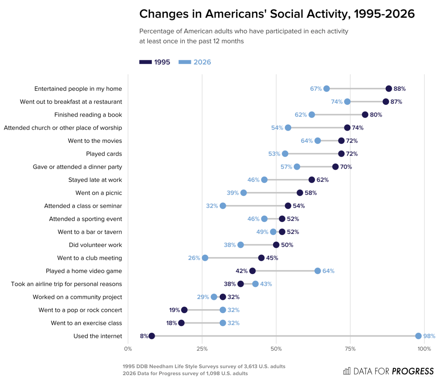 Americans' Social Activity Has Steeply Declined in the Past 30 Years
