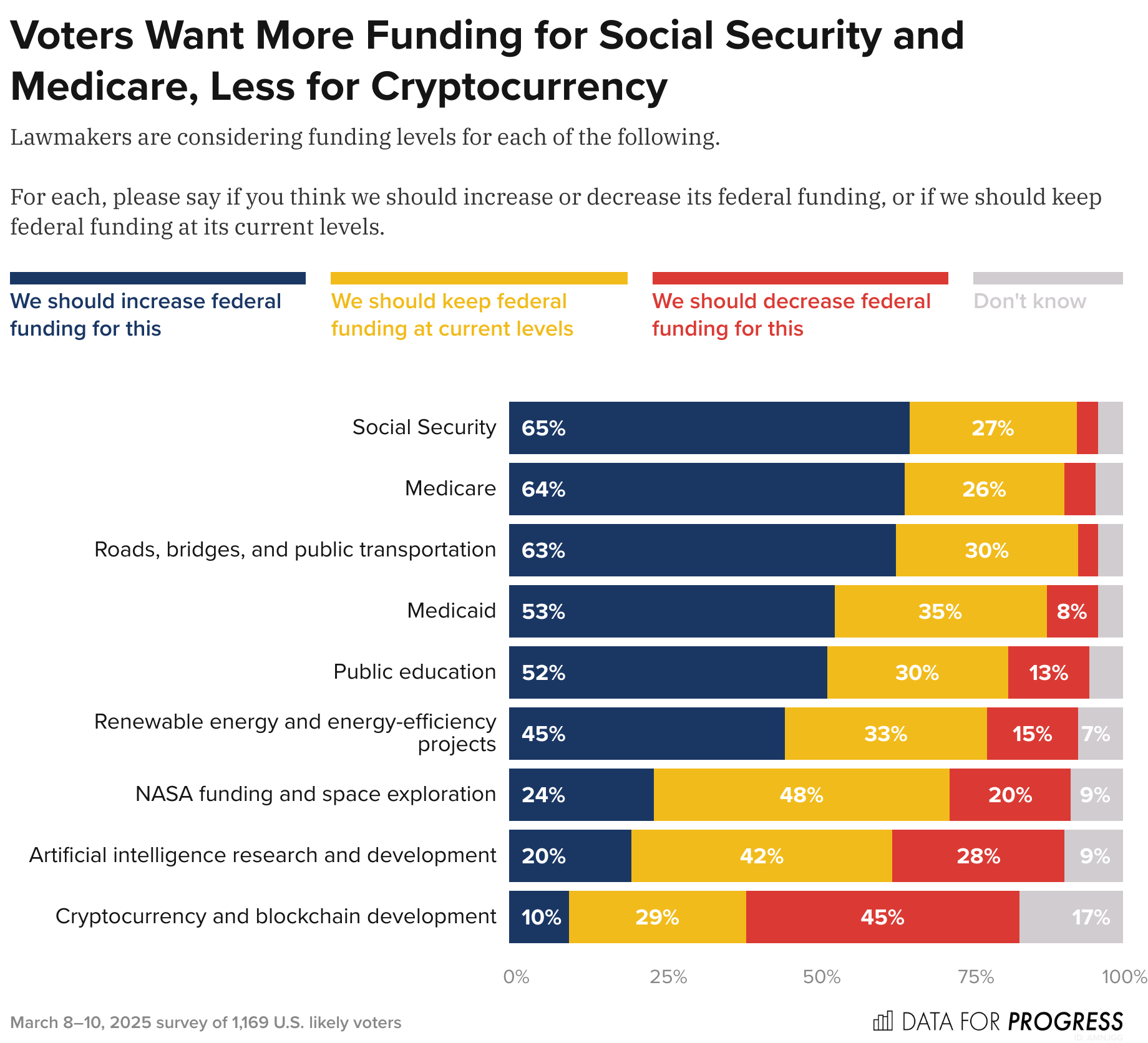 A Majority of Voters Oppose a Crypto Strategic Reserve