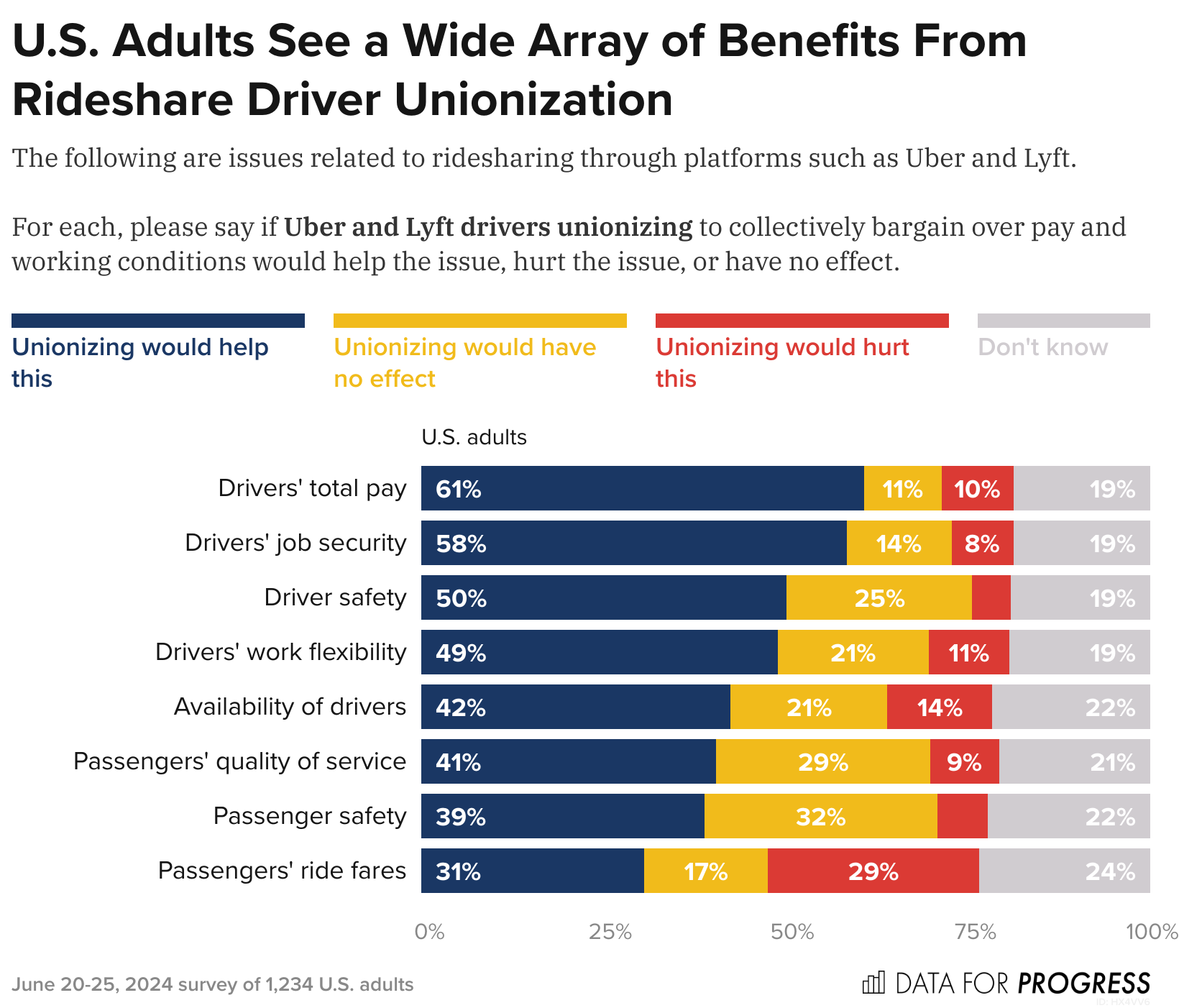 Americans Support Stronger Labor Protections for Rideshare Drivers