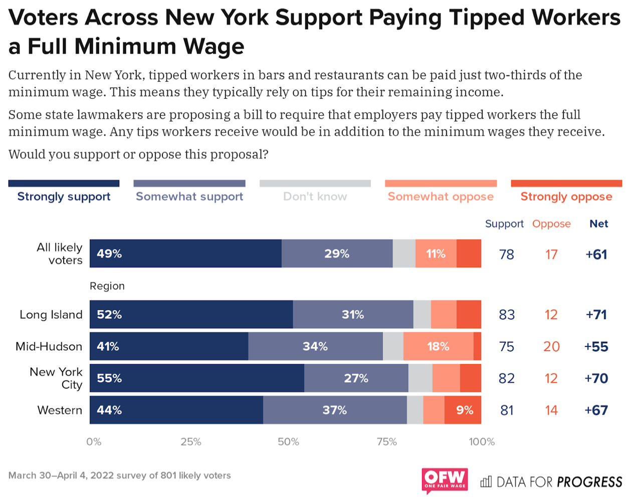 A Bipartisan Majority of New York Voters Support a Full Minimum Wage for  Tipped Workers