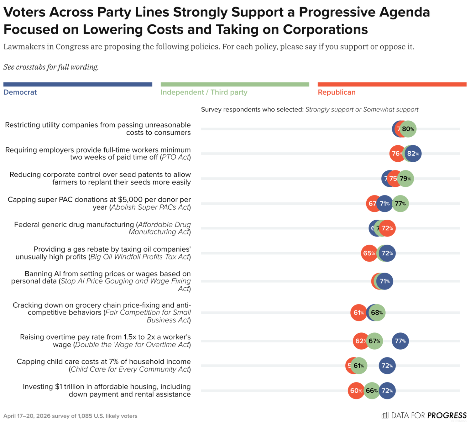 Progressive Supporting Voters Support a Progressive Agenda Focused on Lowering Costs and ...