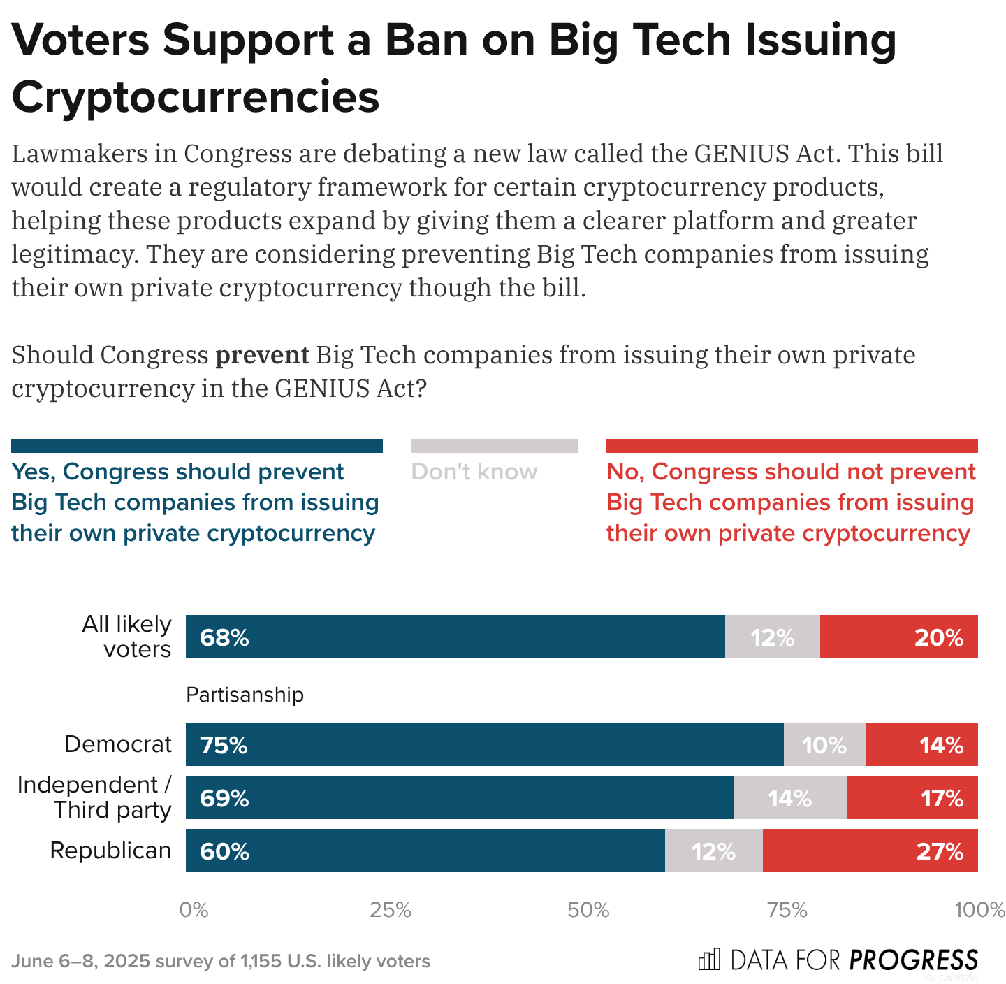 Voters Support Laws That Prevent Trump From Benefiting From Cryptocurrency