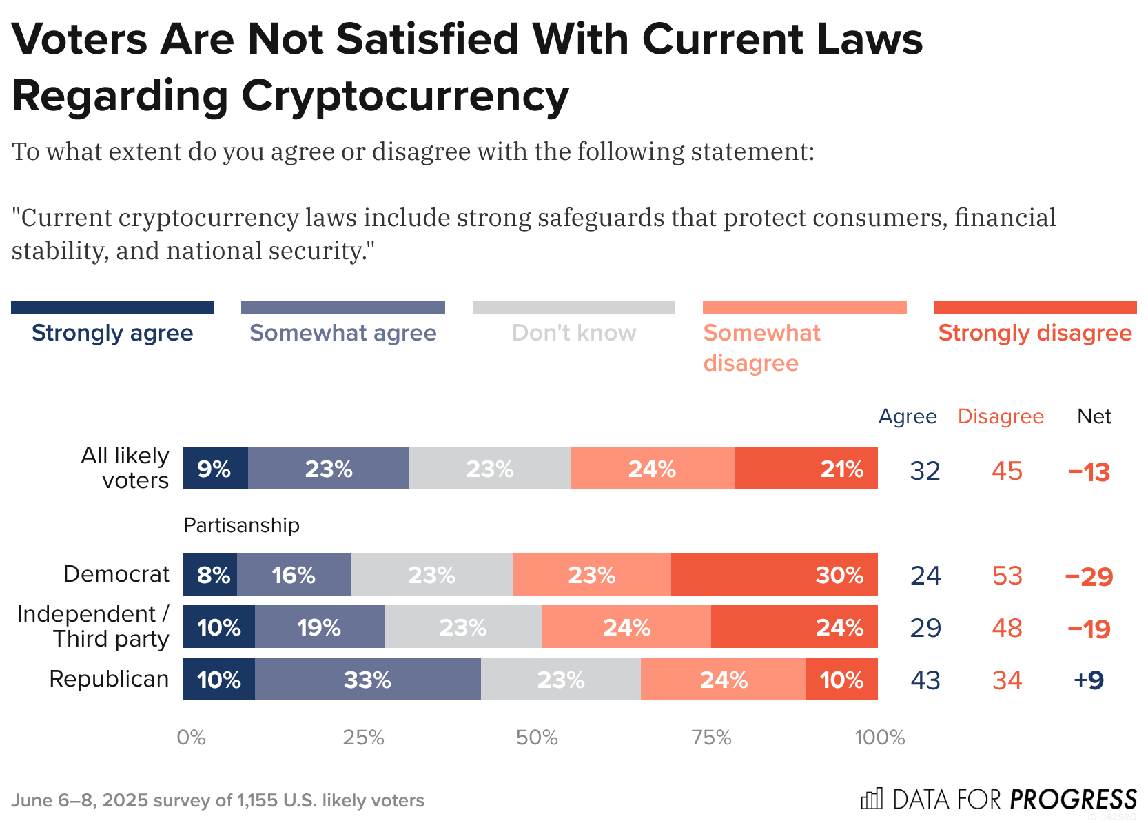 Voters Support Laws That Prevent Trump From Benefiting From Cryptocurrency