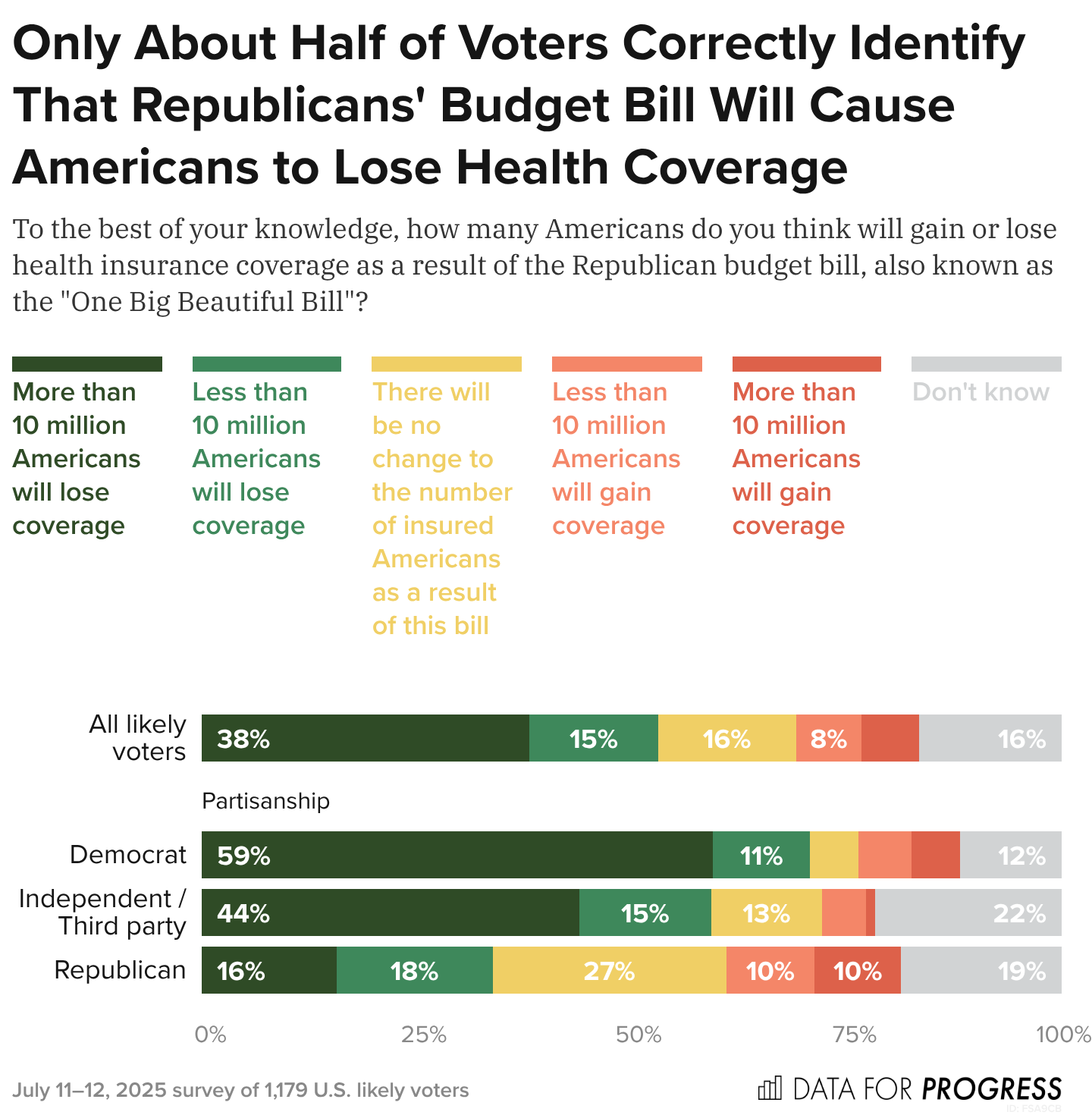 About Half of Voters Identify That Trump’s Budget Law Will Decrease ...