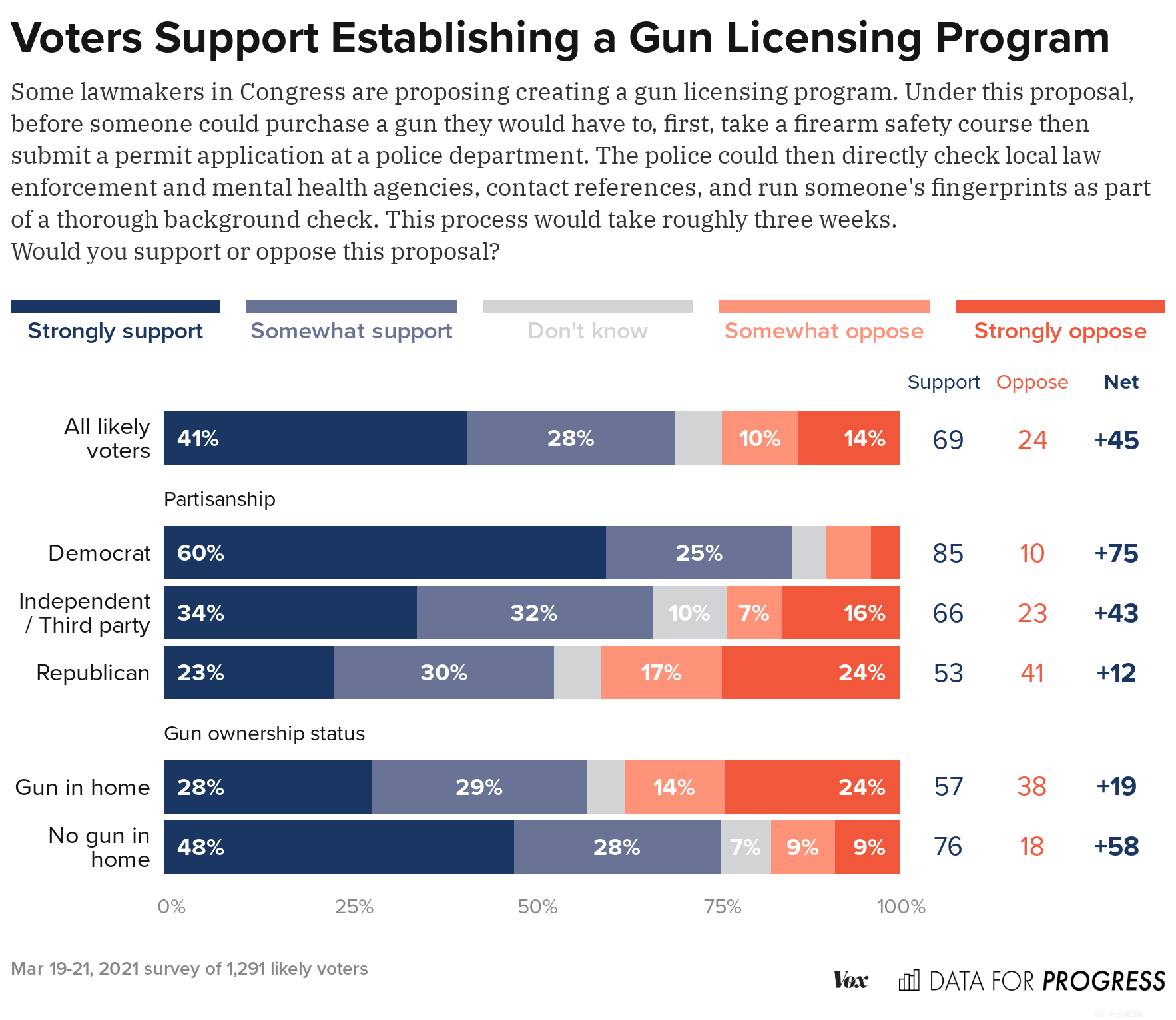 Voters Support Common Sense Gun Control Laws That Have Proven 