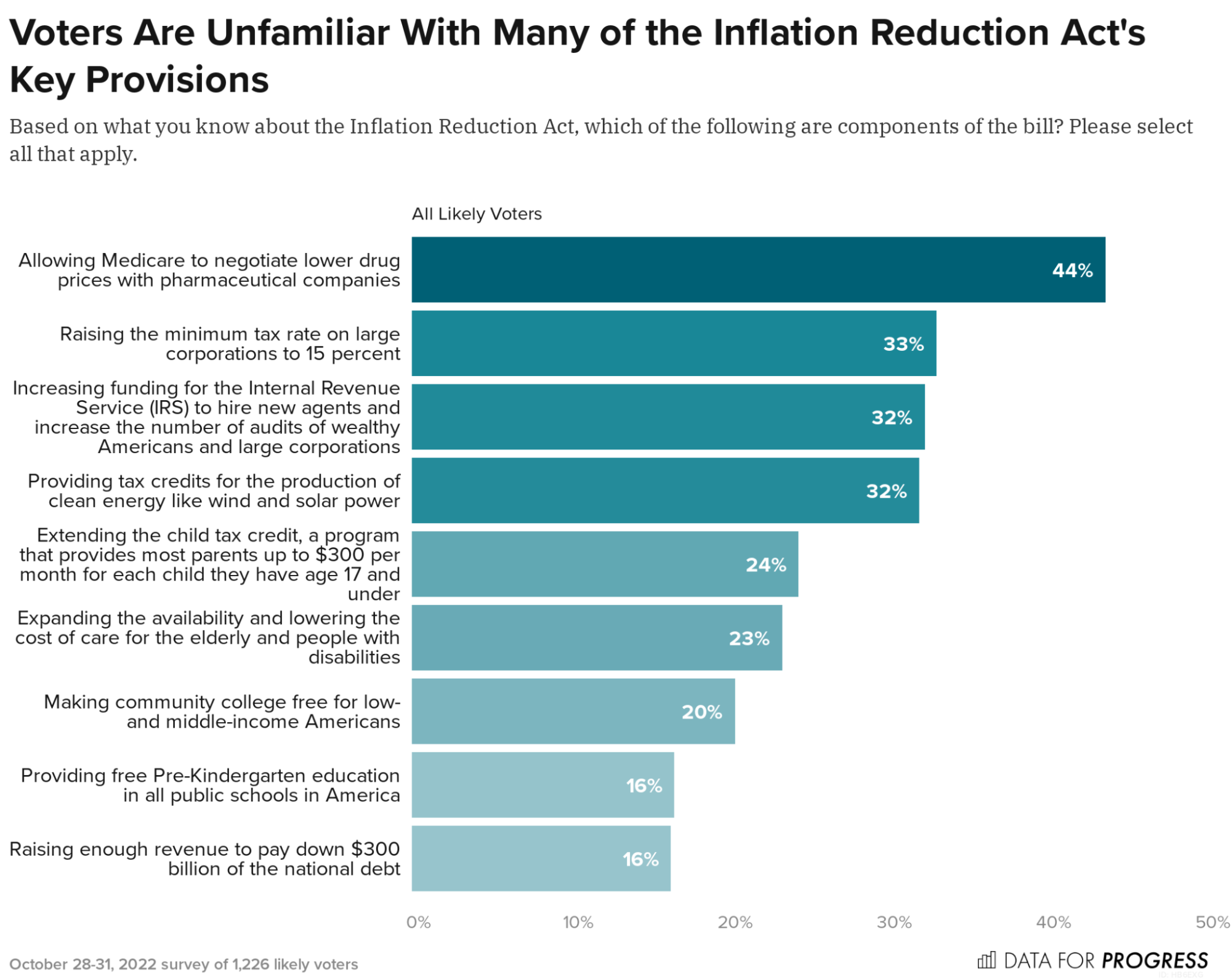 On the Inflation Reduction Act, Voters Have Heard Very Little
