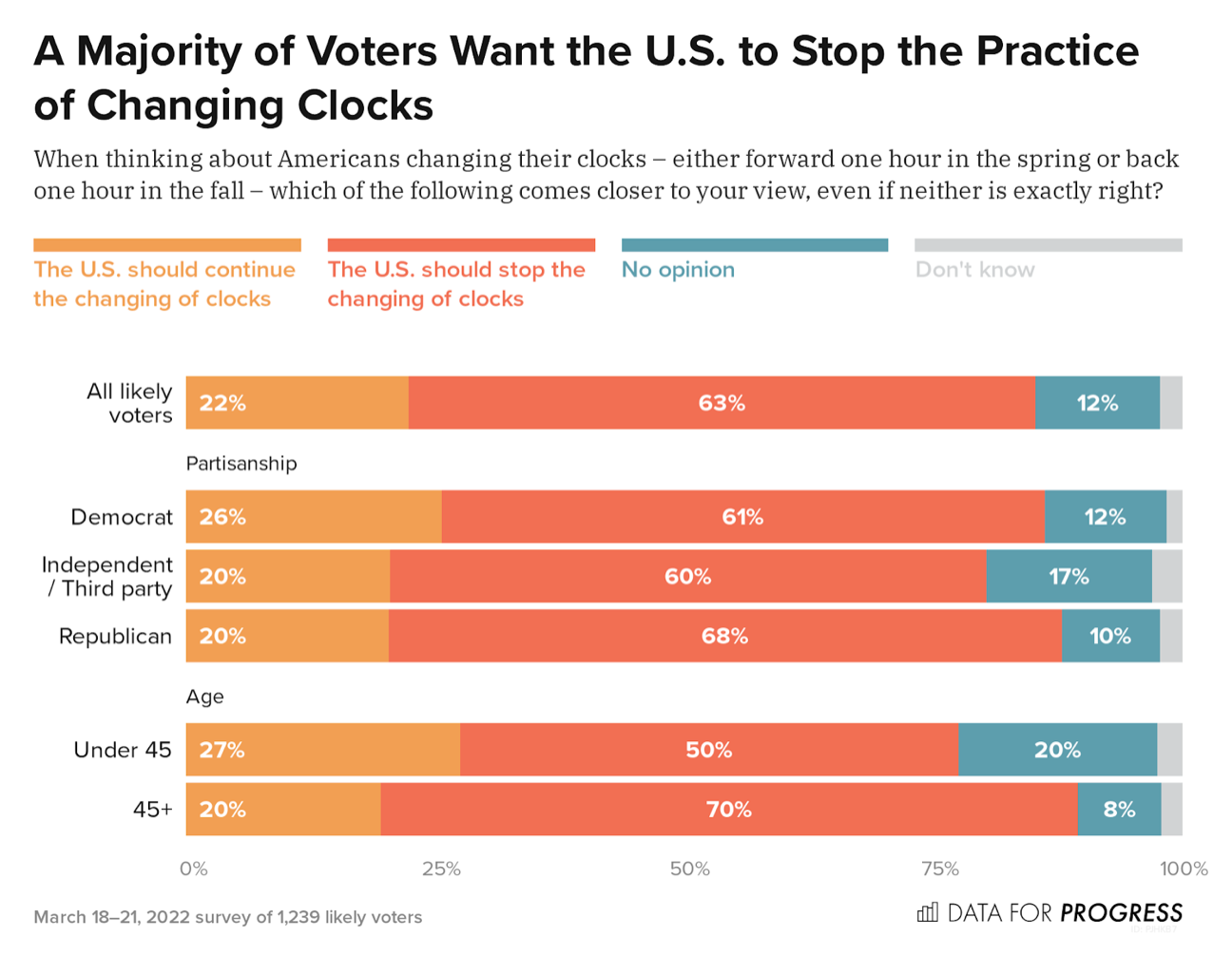 Voters Support Making Daylight Saving Time Permanent