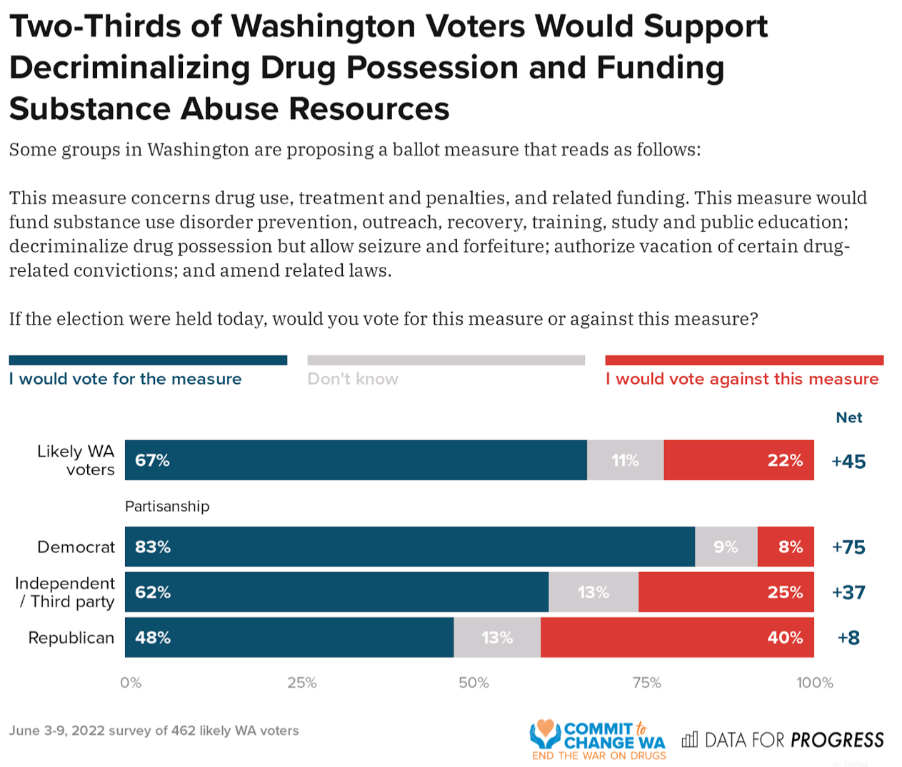 Washington Voters Want to Decriminalize Drug Possession and Fund