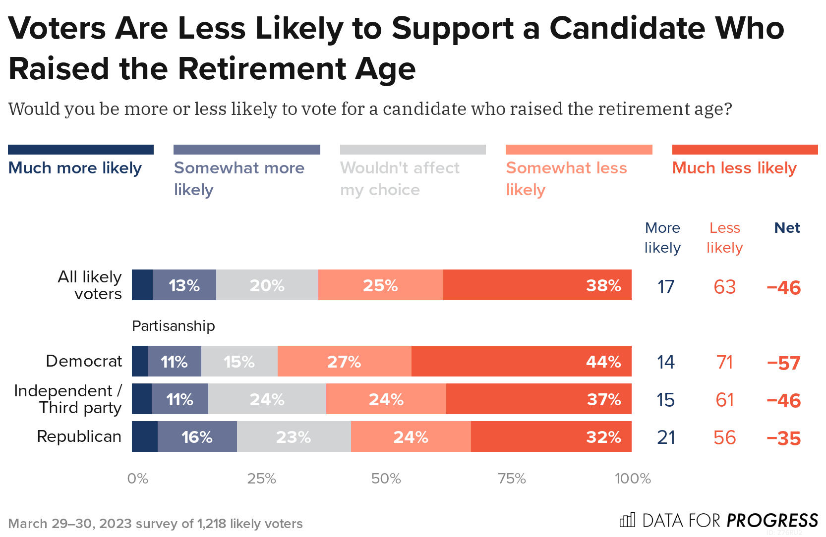 61 percent of Americans support age cap for presidential candidates: survey
