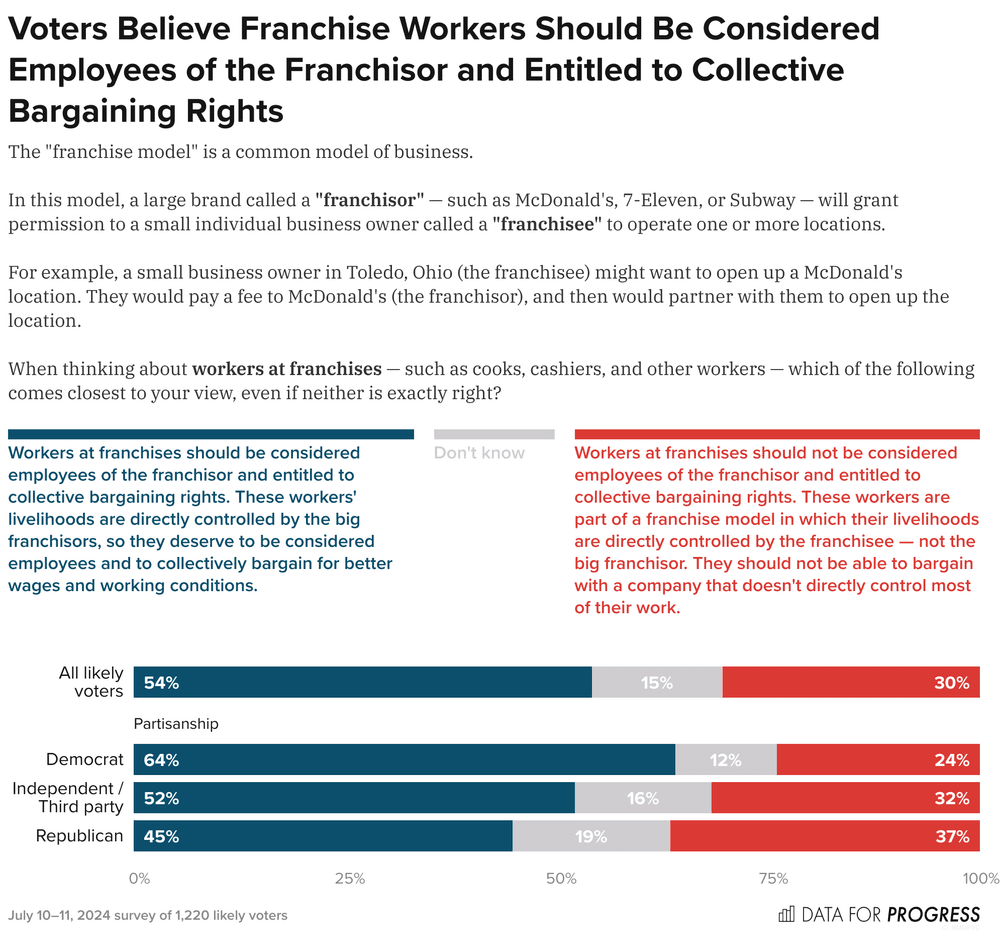 Voters Think Franchise Workers Should Be Considered Joint Employees and Entitled to Collective Bargaining Rights 