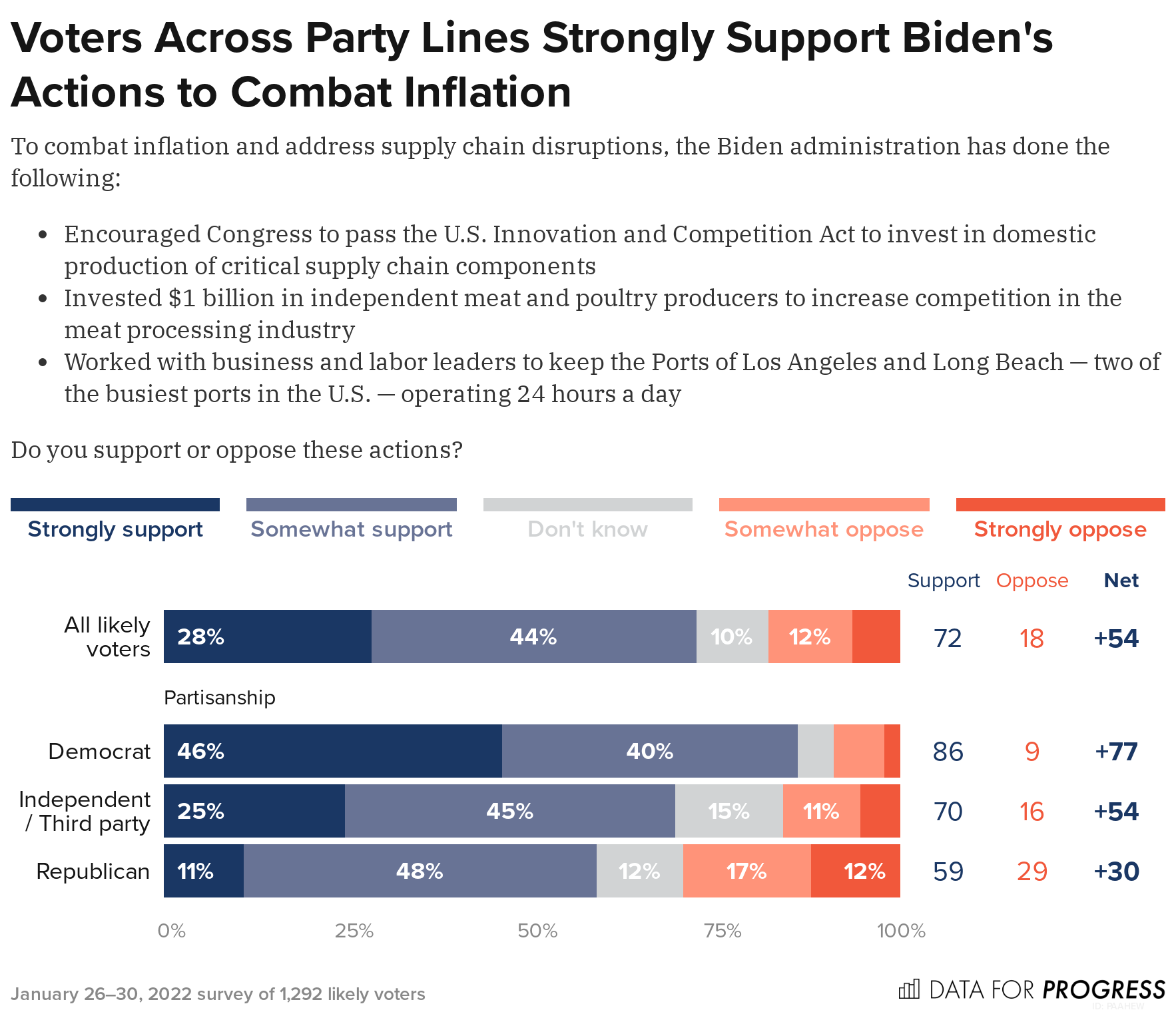 Voters Want the Biden Administration to Take Action on Inflation