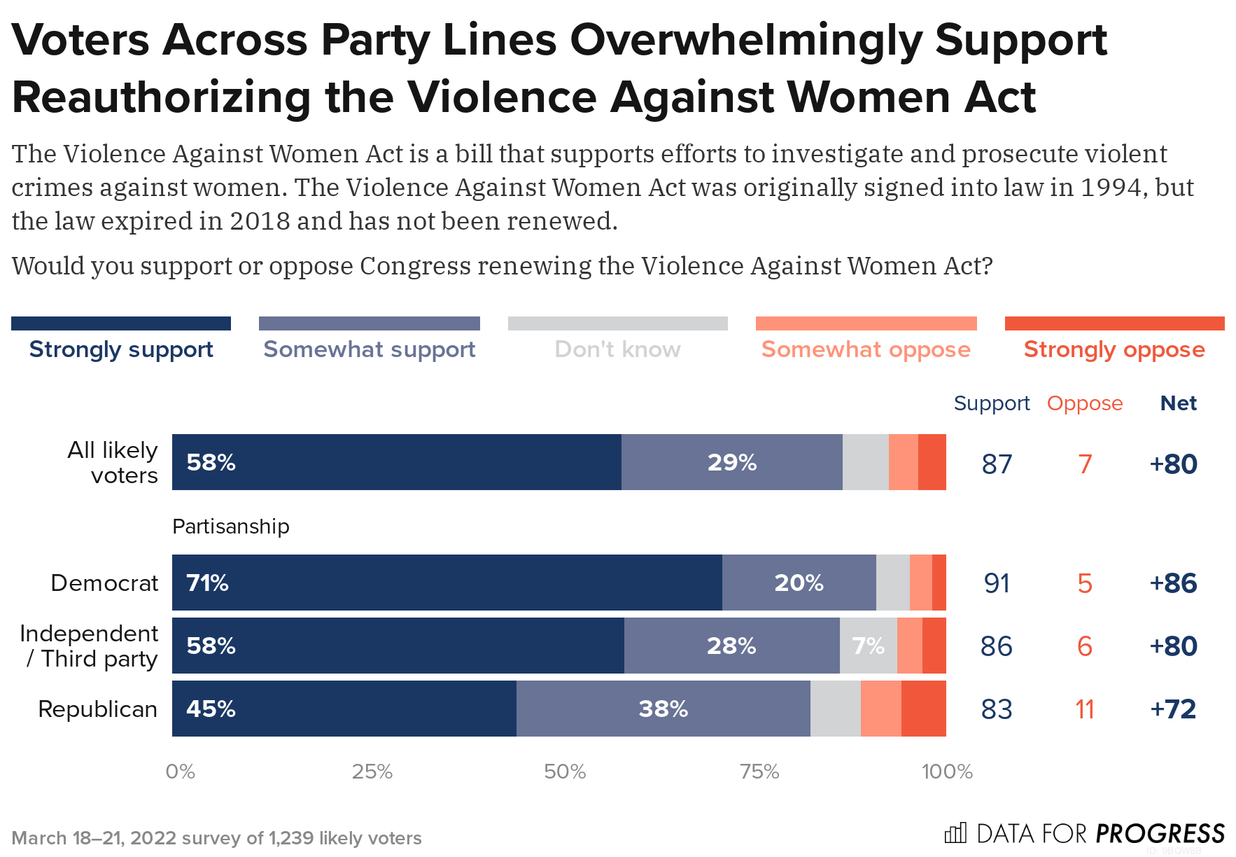 Voters Support Reauthorizing the Violence Against Women Act