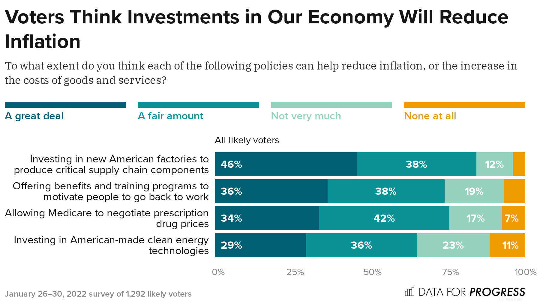 Voters Want the Biden Administration to Take Action on Inflation