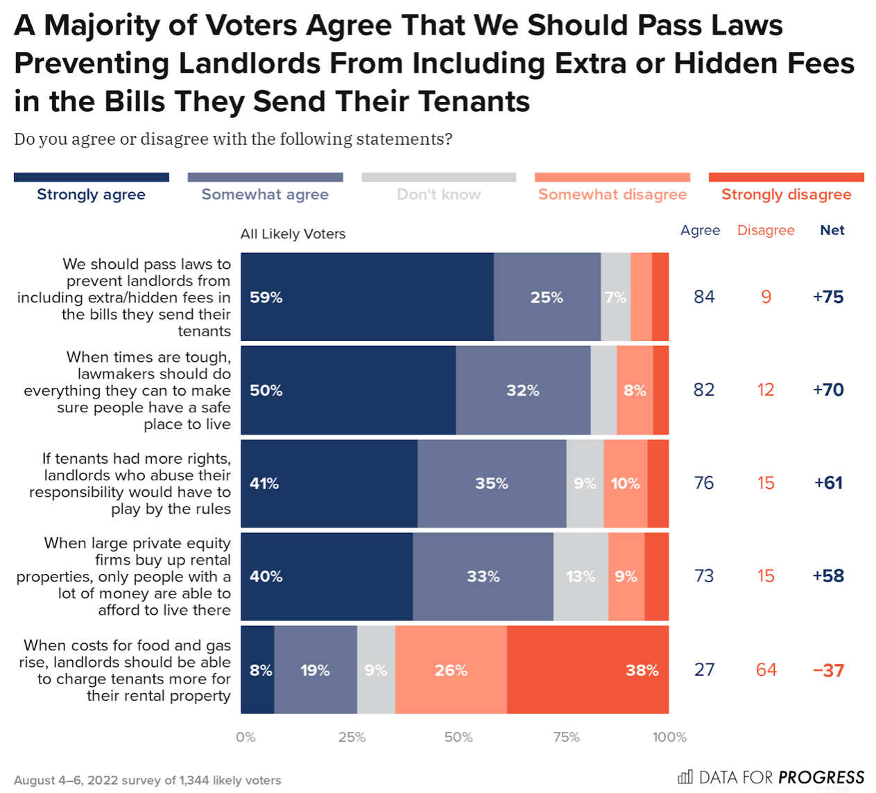Voters Are Concerned About the Increasing Cost of Housing and Want ...
