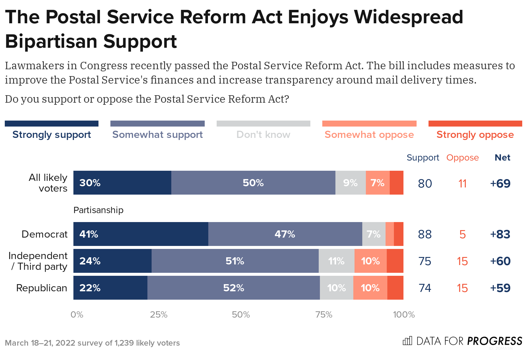 A Bipartisan Majority of Voters Support the Postal Service Reform Act