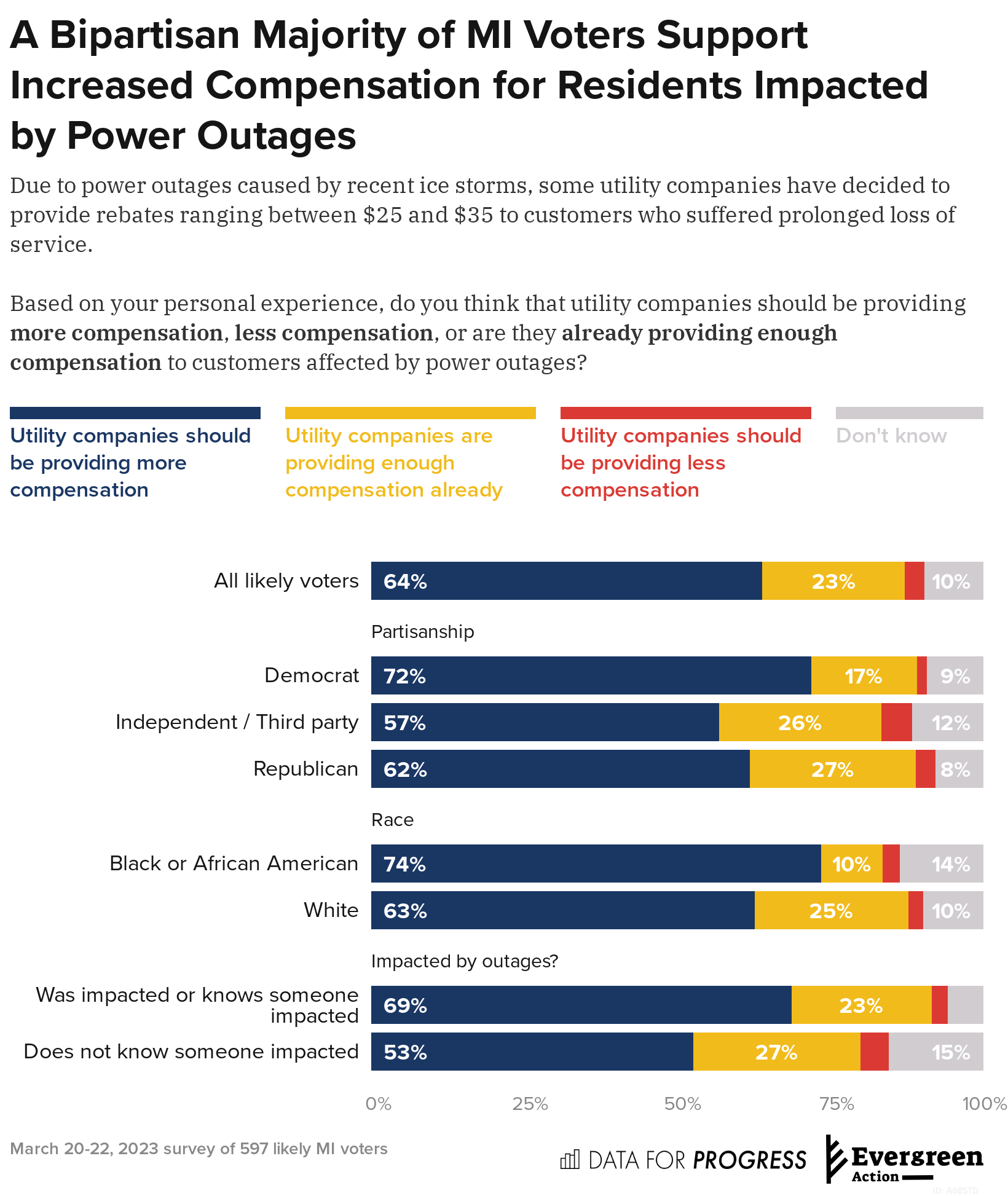 Michigan Voters Support Clean and Affordable Energy Solutions in the