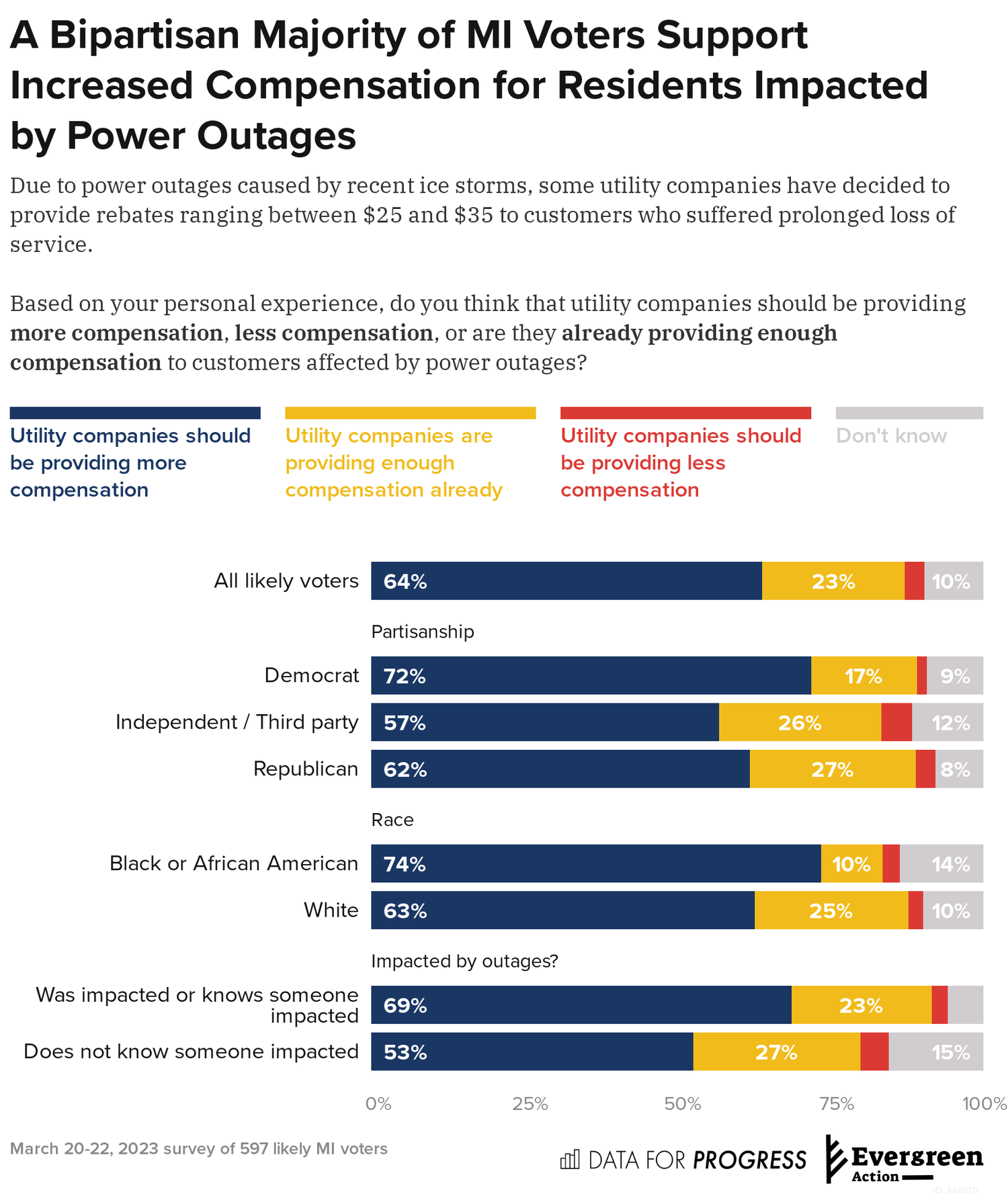 michigan-voters-support-clean-and-affordable-energy-solutions-in-the