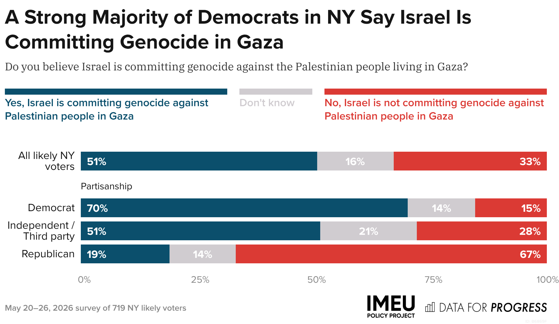 Voters in New York Believe That U.S. Military Aid to Israel Should Be ...