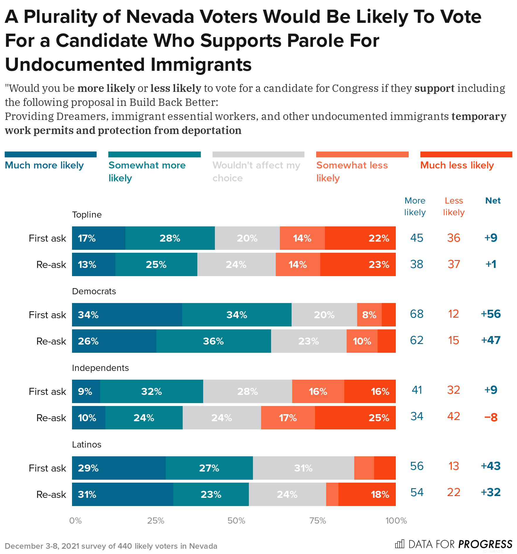 Nevada Voters Support Immigration Provisions in Build Back Better