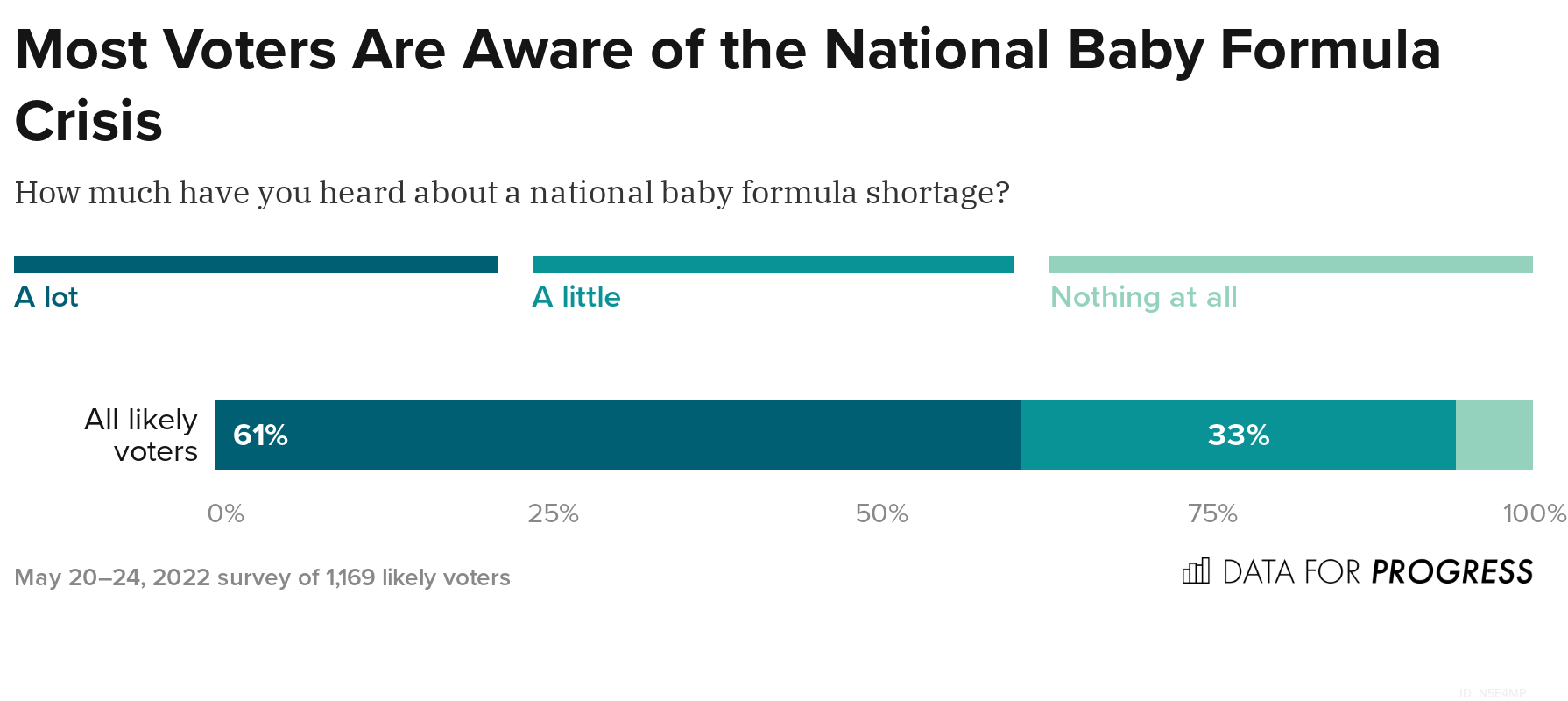 Voters Are Concerned About the Baby Formula Shortage
