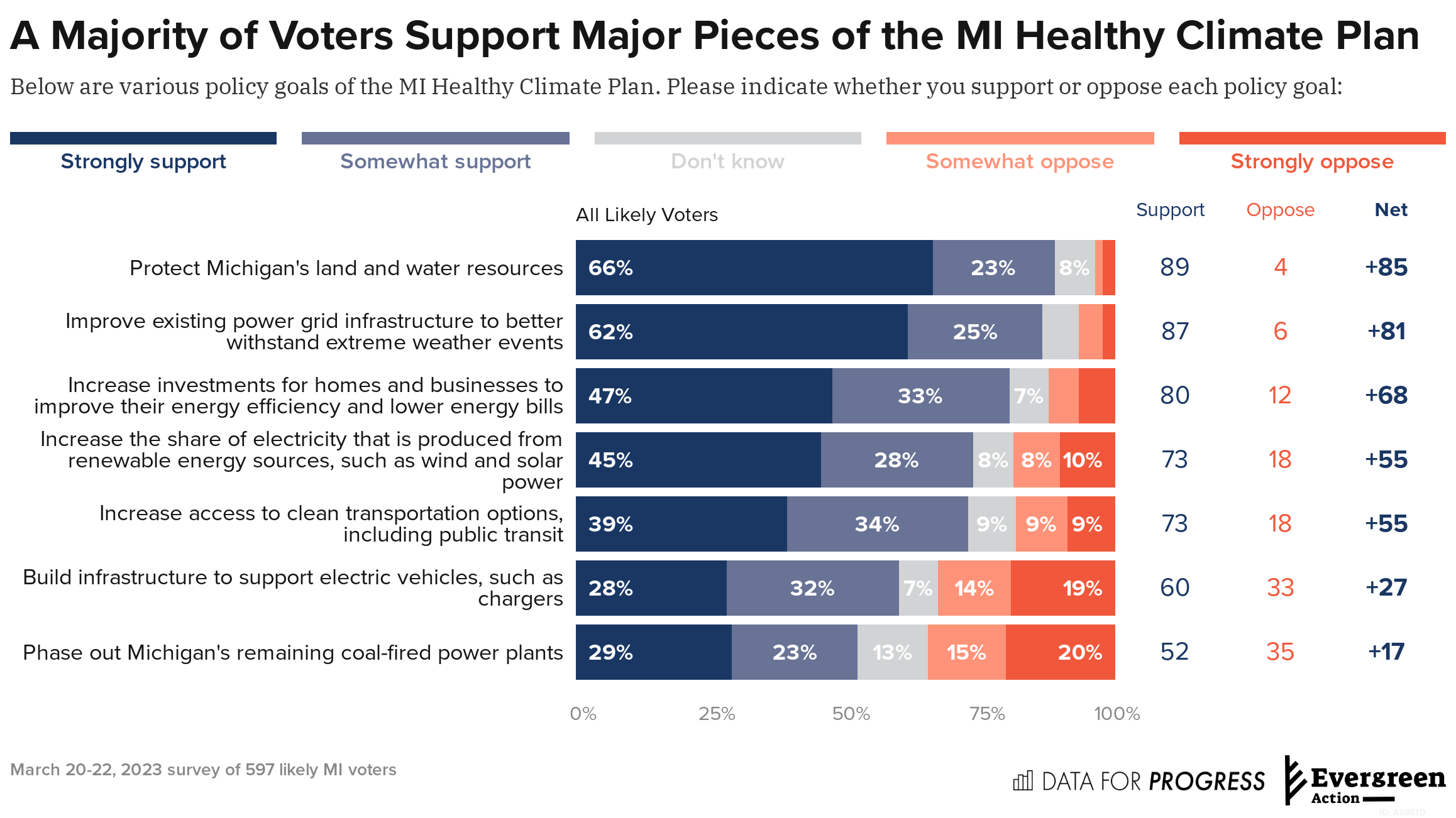 Michigan Voters Support Clean and Affordable Energy Solutions in the ...