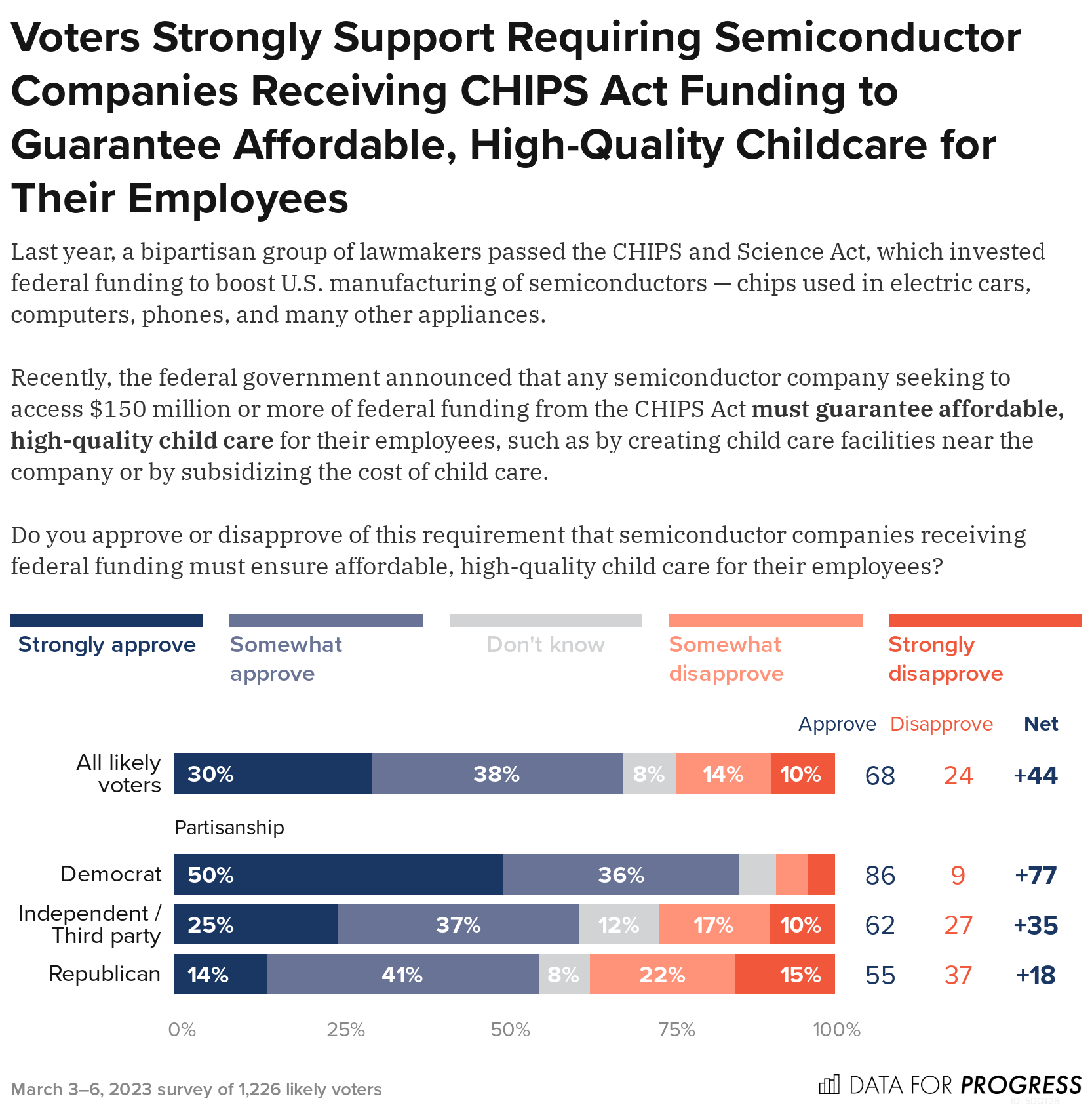 Voters Support Expanding Access to Affordable Childcare Through the