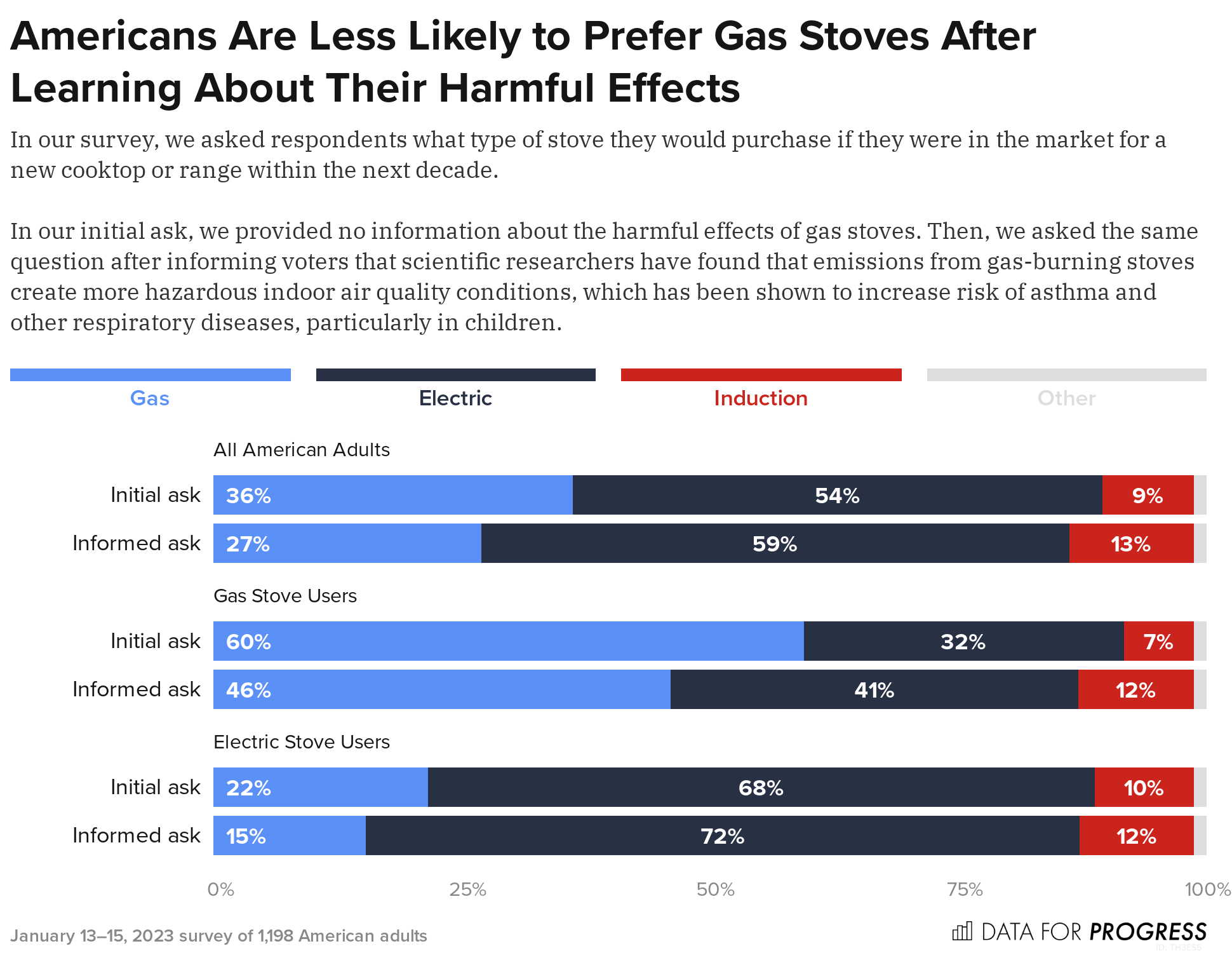 After Learning About Their Toxic Emissions, Americans Support