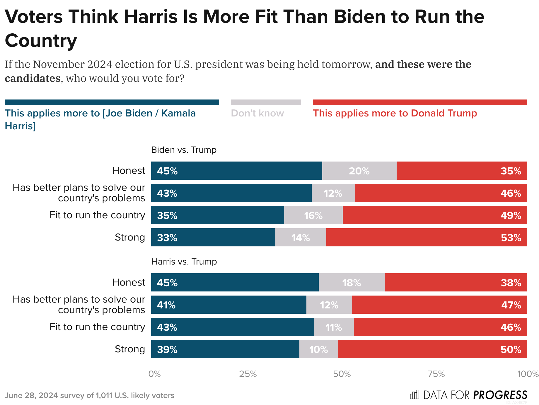 In Post-Debate Poll, Voters Think Biden Is Too Old to Be President Yet  Alternative Candidates Perform Similarly Against Trump