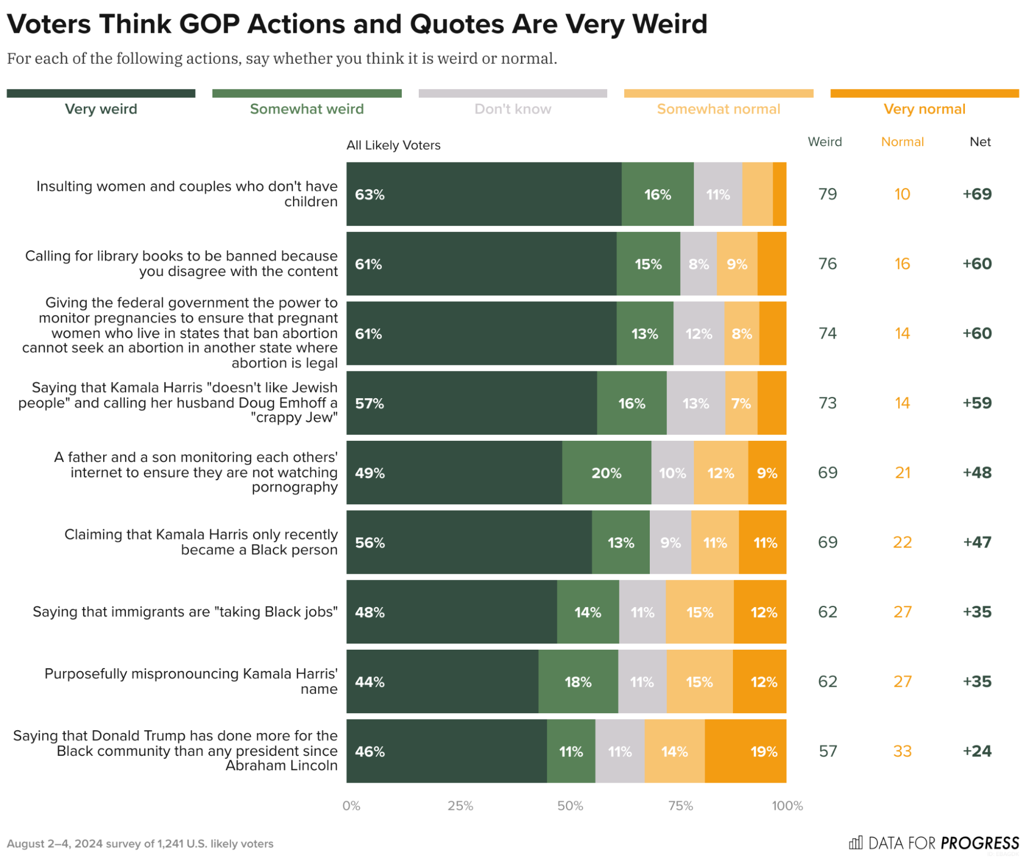 Voters Think Recent GOP Actions and Quotes Are Very Weird, image size:1999x1672