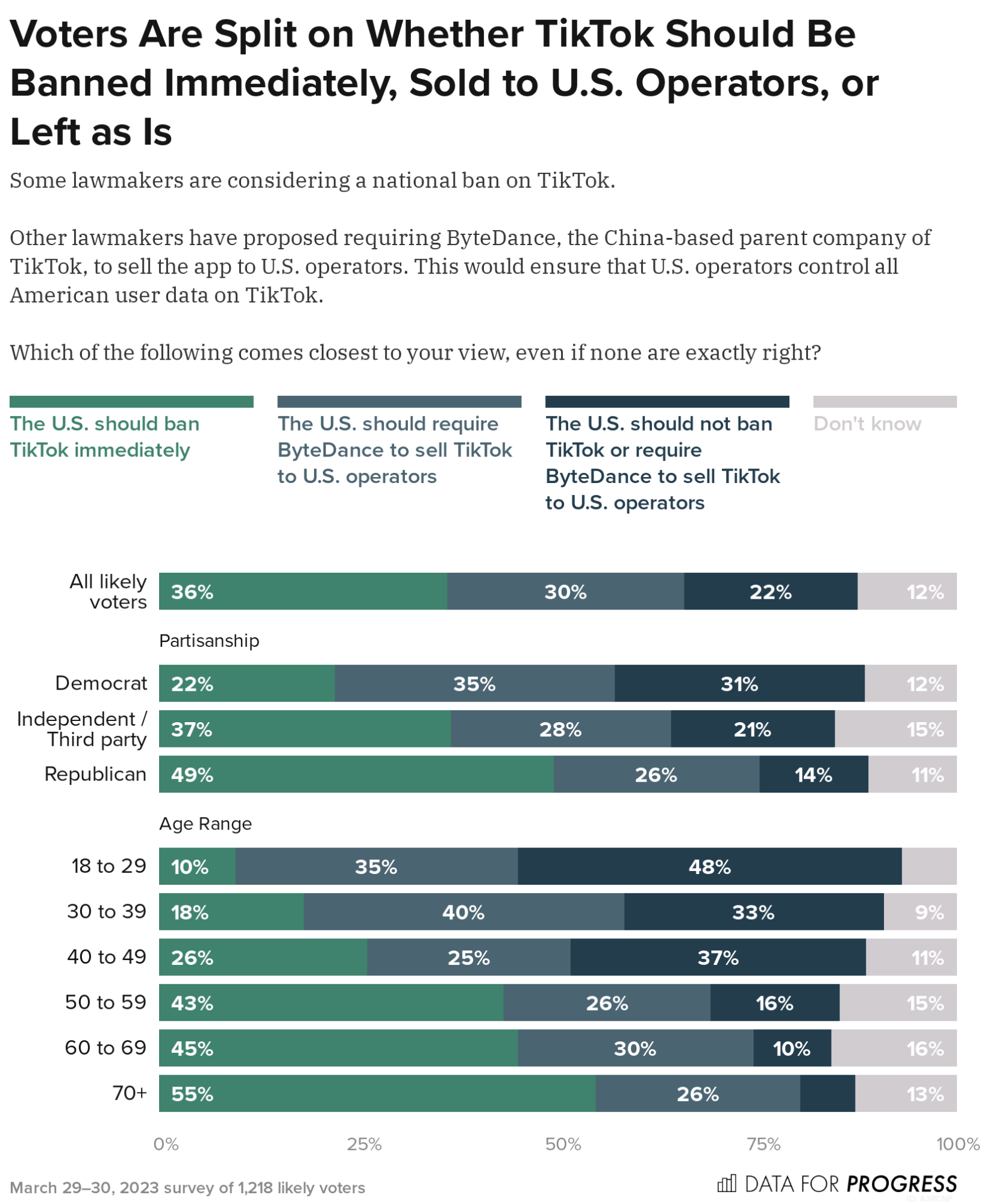 Americans favor government ban of TikTok by more than 2 to 1