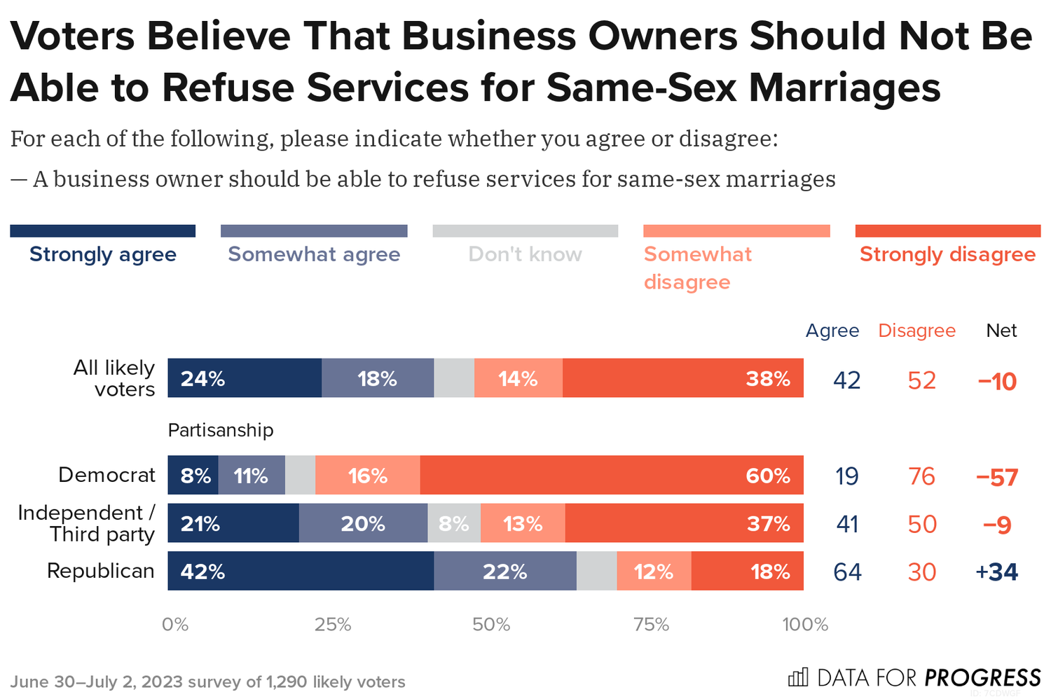 Large Majority Of Voters Say Business Owners Should Not Be Able To Deny Services Based On