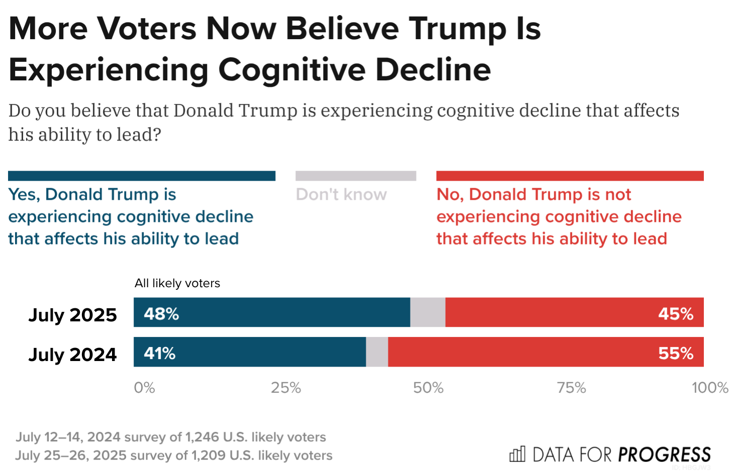 Voters Are Increasingly Concerned About Trump’s Health