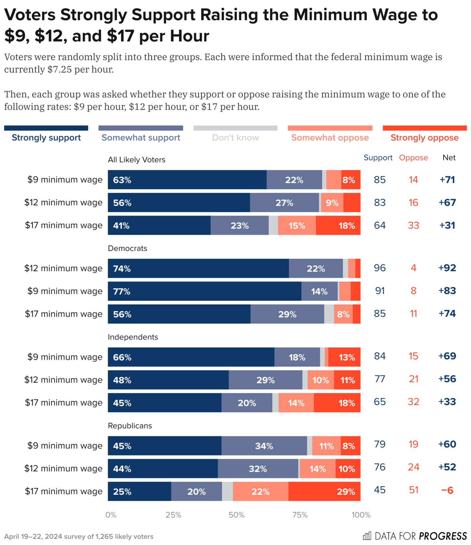 Voters Think It’s Time to Raise the Minimum Wage